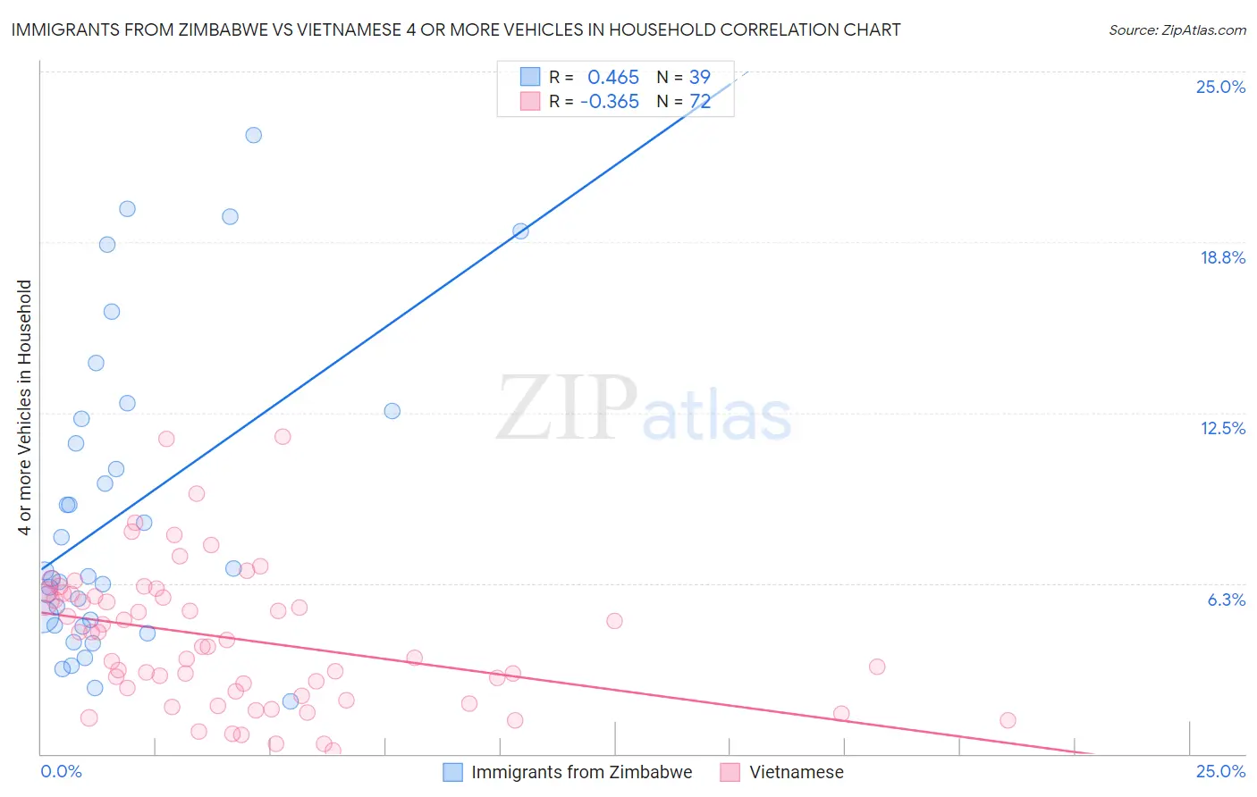Immigrants from Zimbabwe vs Vietnamese 4 or more Vehicles in Household