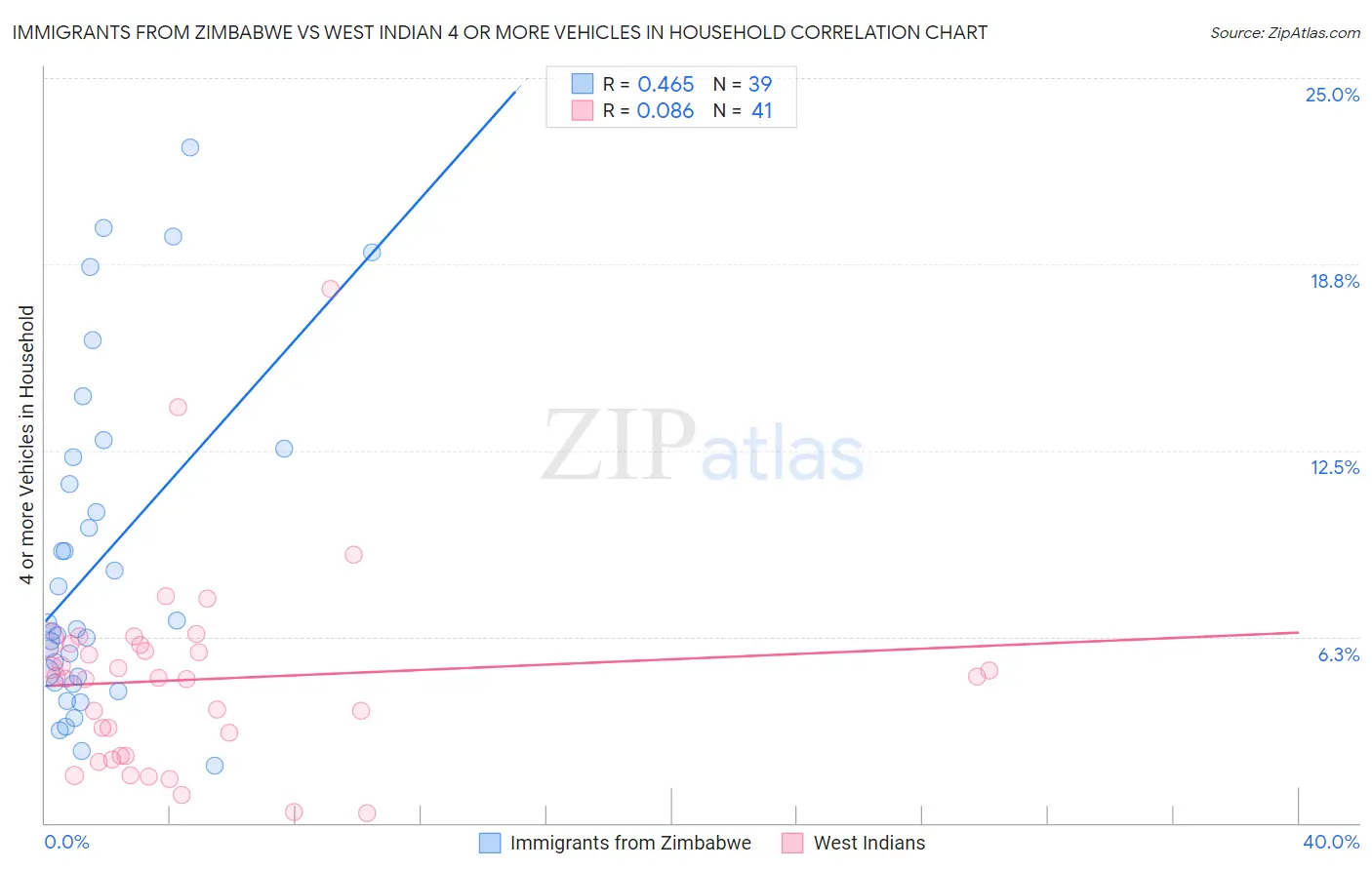 Immigrants from Zimbabwe vs West Indian 4 or more Vehicles in Household