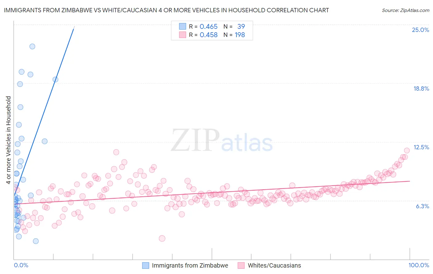 Immigrants from Zimbabwe vs White/Caucasian 4 or more Vehicles in Household