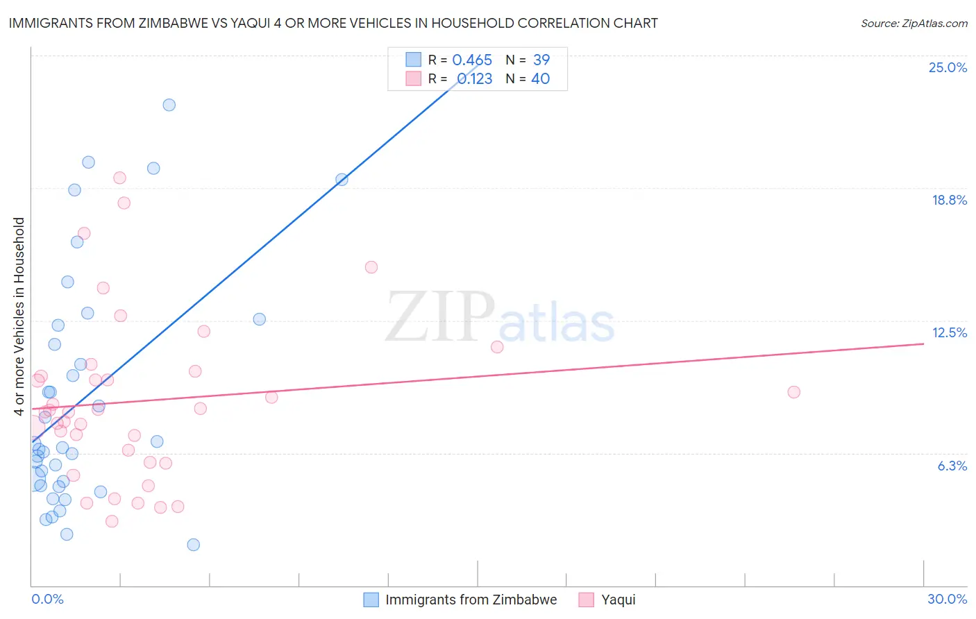 Immigrants from Zimbabwe vs Yaqui 4 or more Vehicles in Household