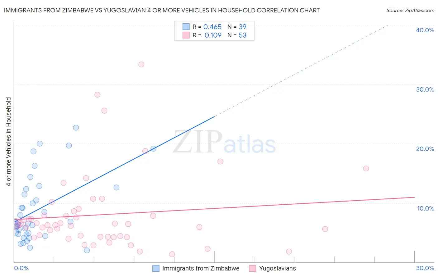 Immigrants from Zimbabwe vs Yugoslavian 4 or more Vehicles in Household