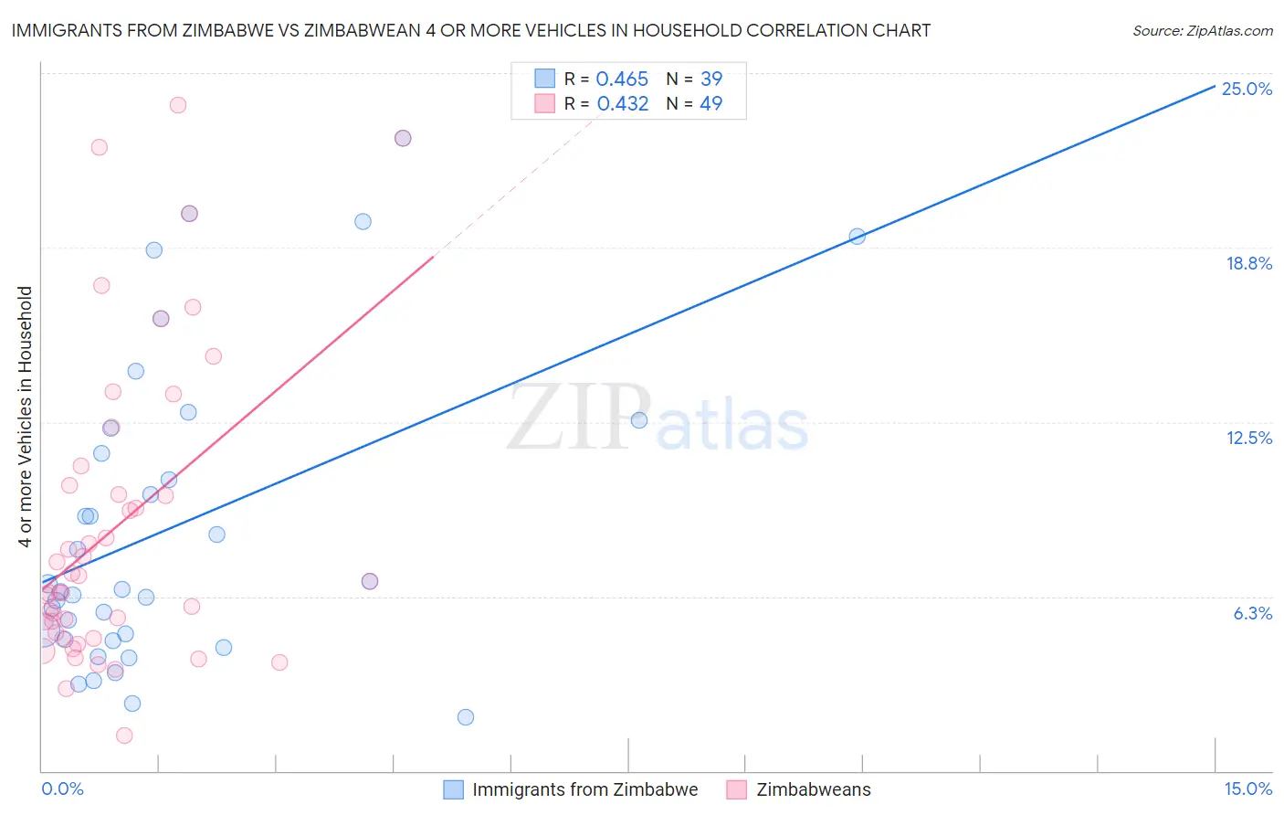 Immigrants from Zimbabwe vs Zimbabwean 4 or more Vehicles in Household