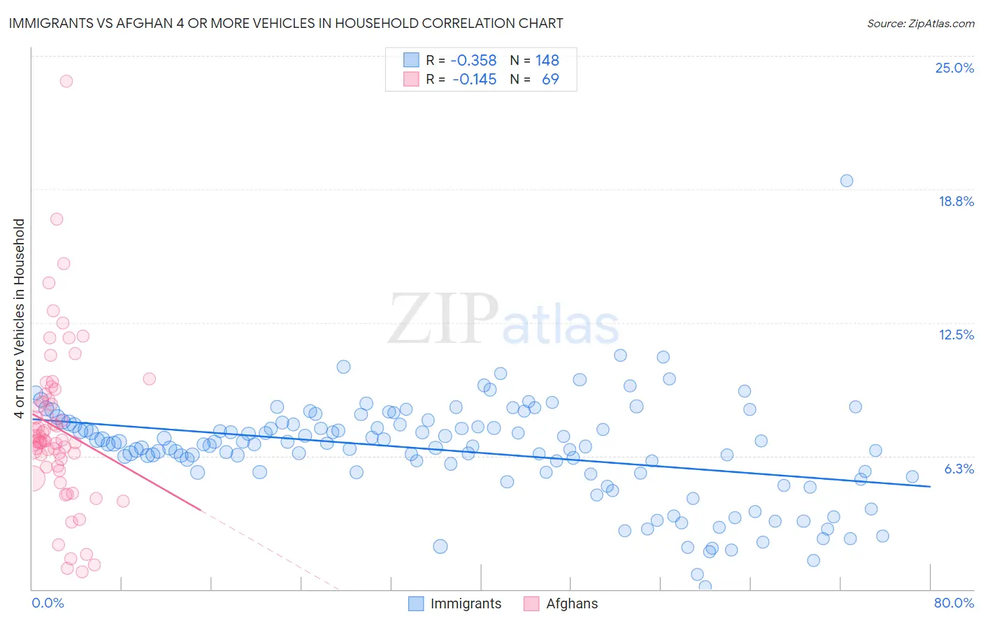 Immigrants vs Afghan 4 or more Vehicles in Household