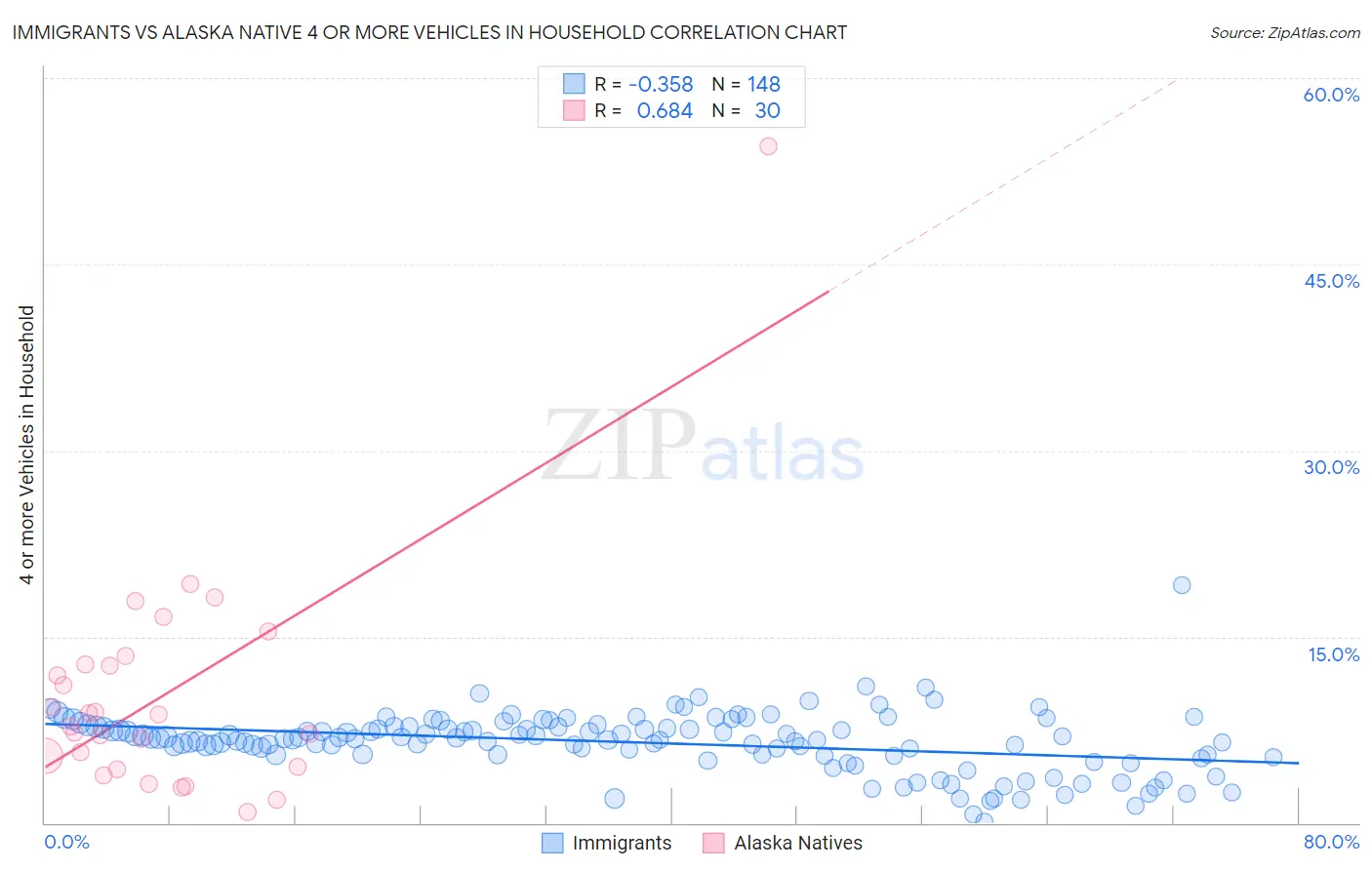 Immigrants vs Alaska Native 4 or more Vehicles in Household