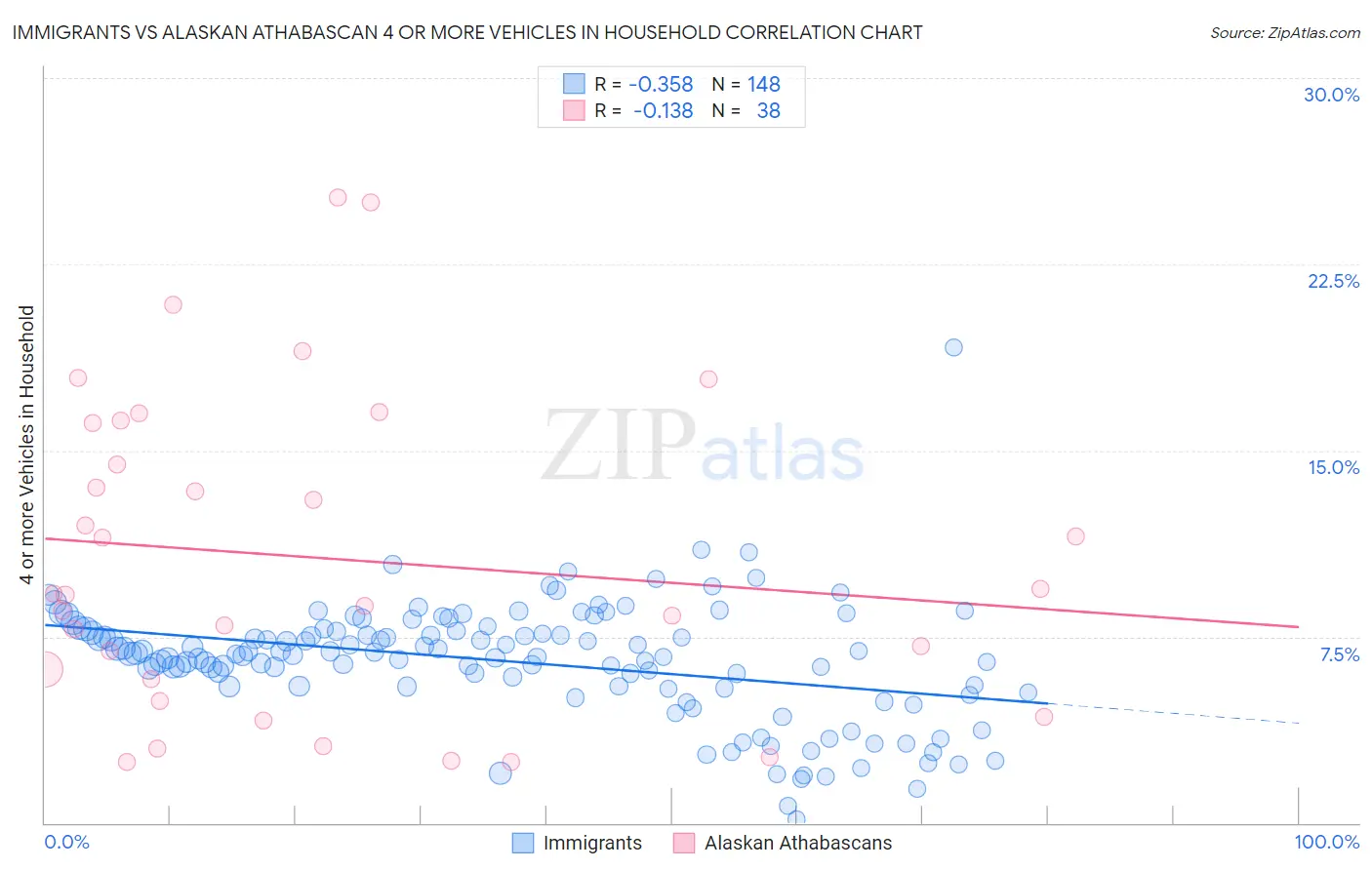 Immigrants vs Alaskan Athabascan 4 or more Vehicles in Household