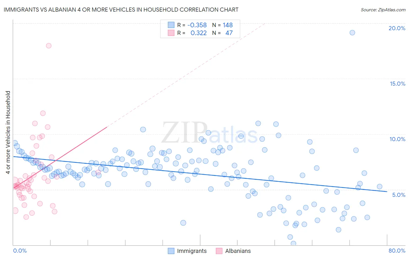 Immigrants vs Albanian 4 or more Vehicles in Household