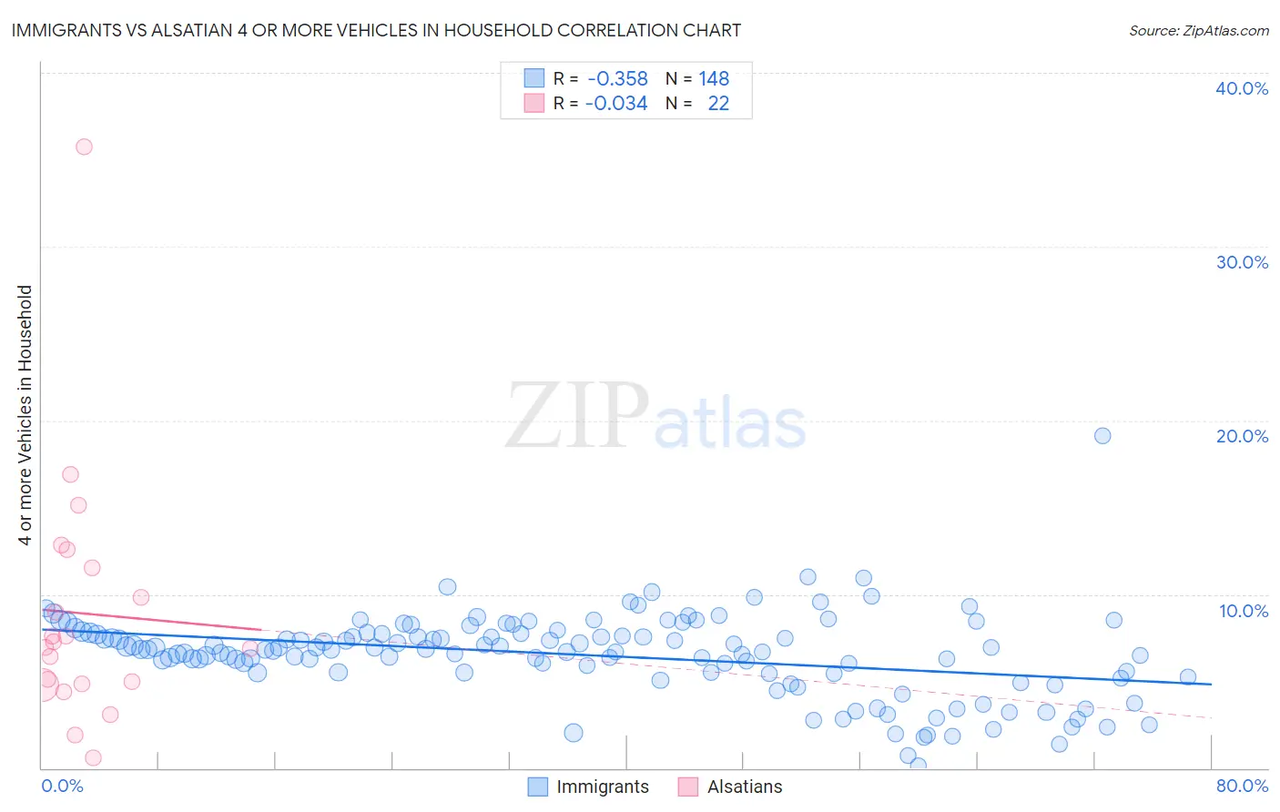 Immigrants vs Alsatian 4 or more Vehicles in Household