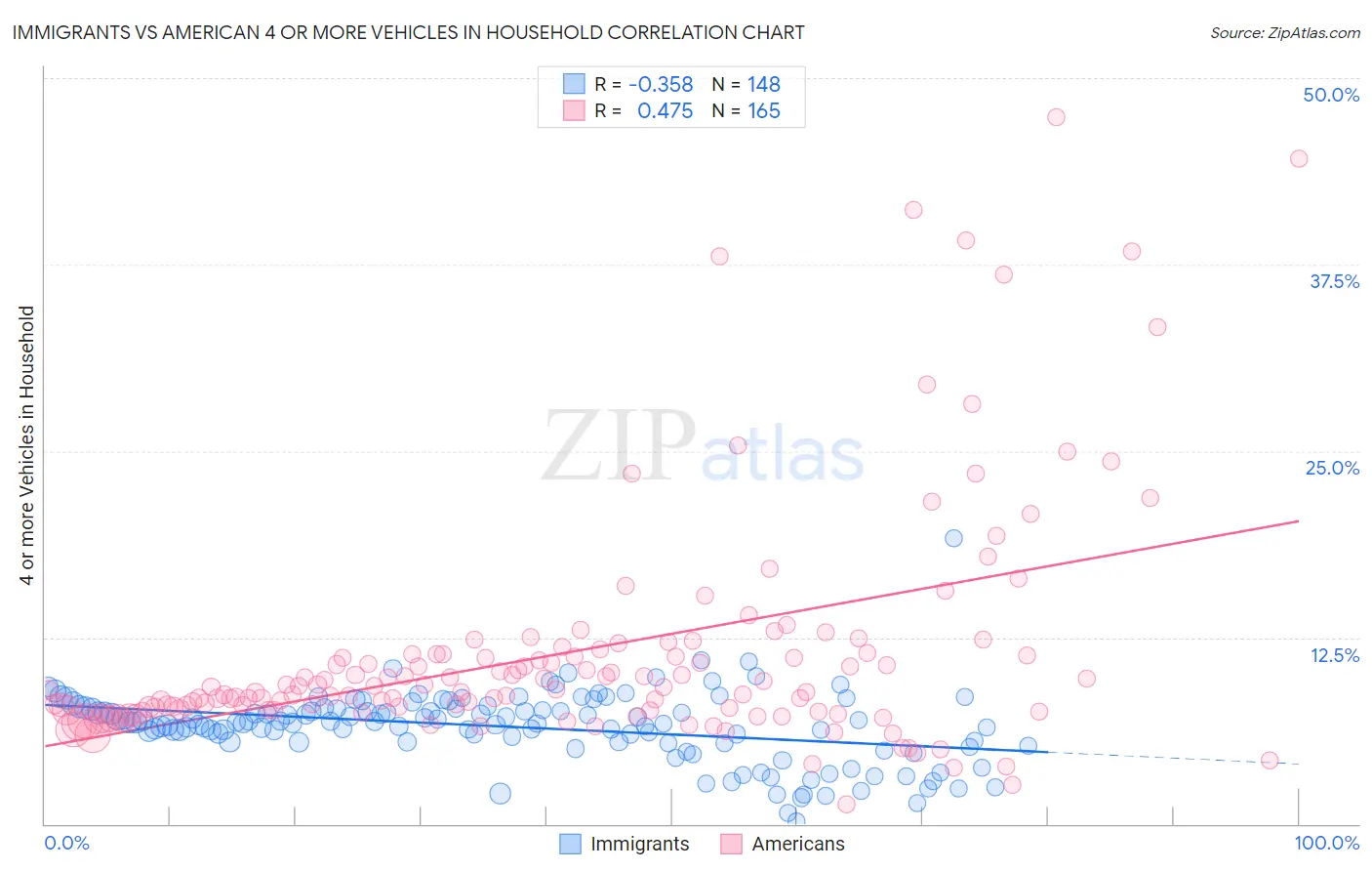 Immigrants vs American 4 or more Vehicles in Household