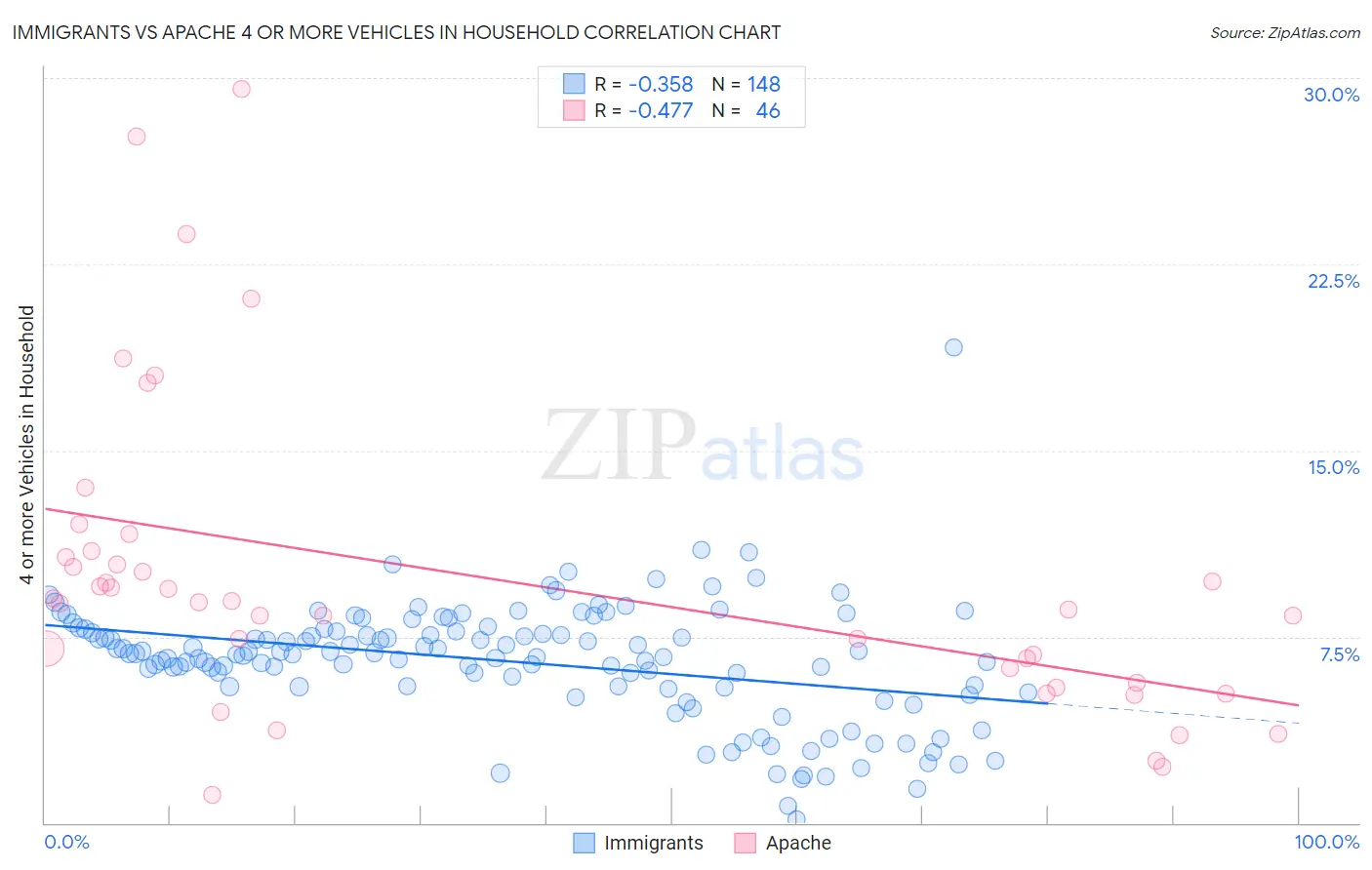 Immigrants vs Apache 4 or more Vehicles in Household