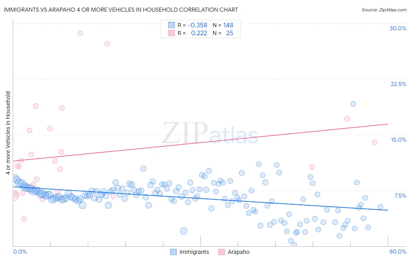Immigrants vs Arapaho 4 or more Vehicles in Household