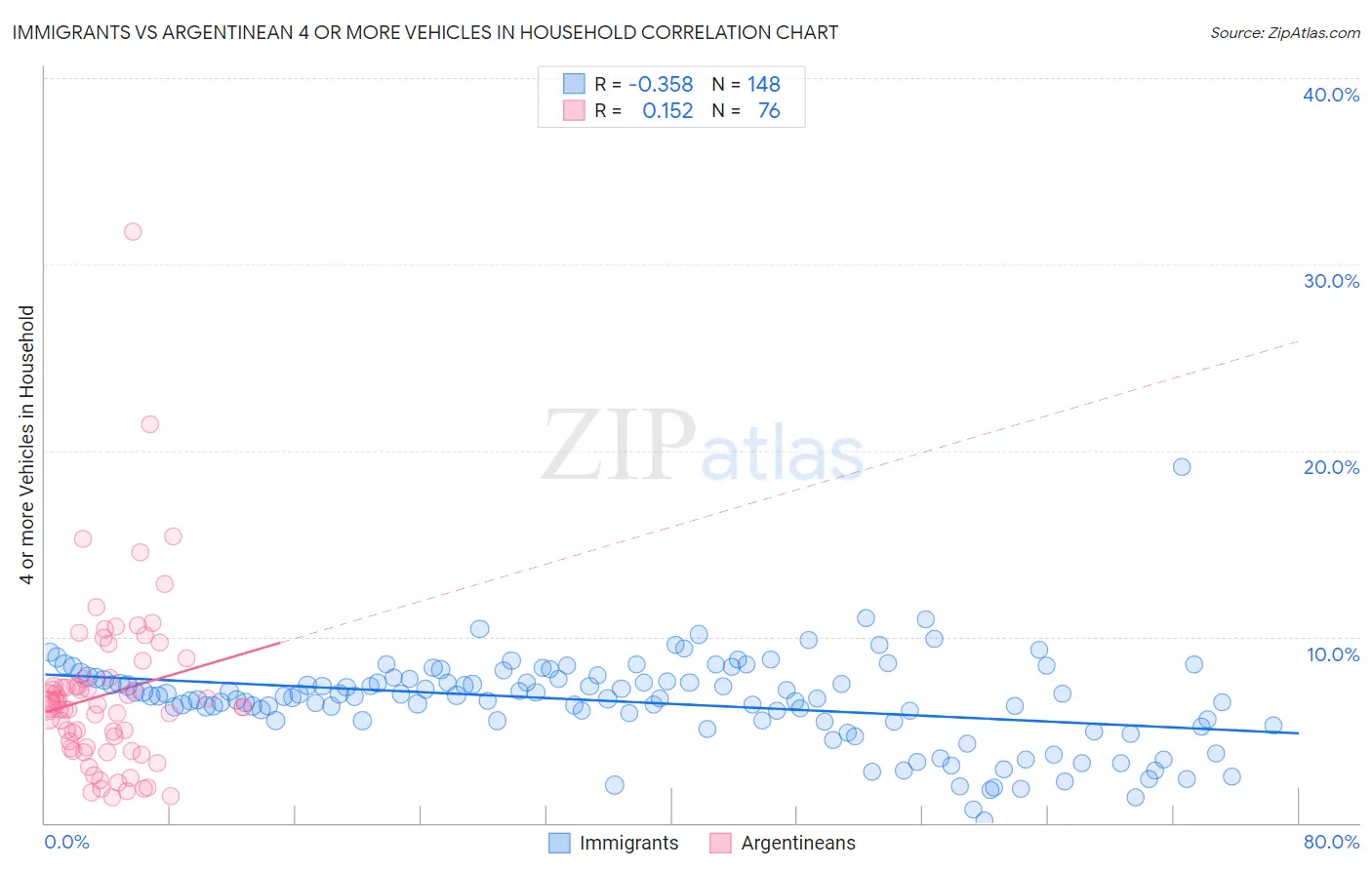 Immigrants vs Argentinean 4 or more Vehicles in Household