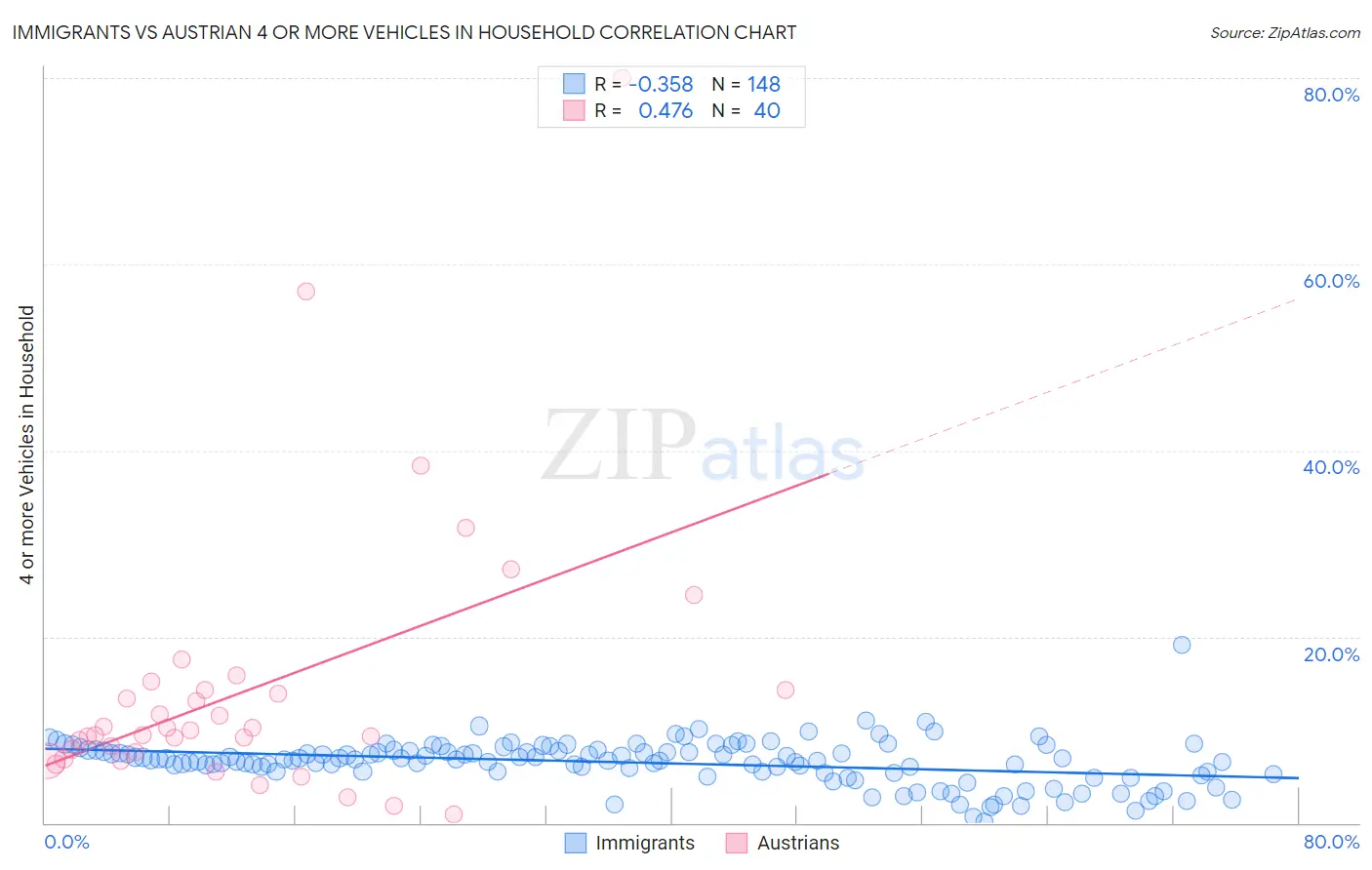 Immigrants vs Austrian 4 or more Vehicles in Household