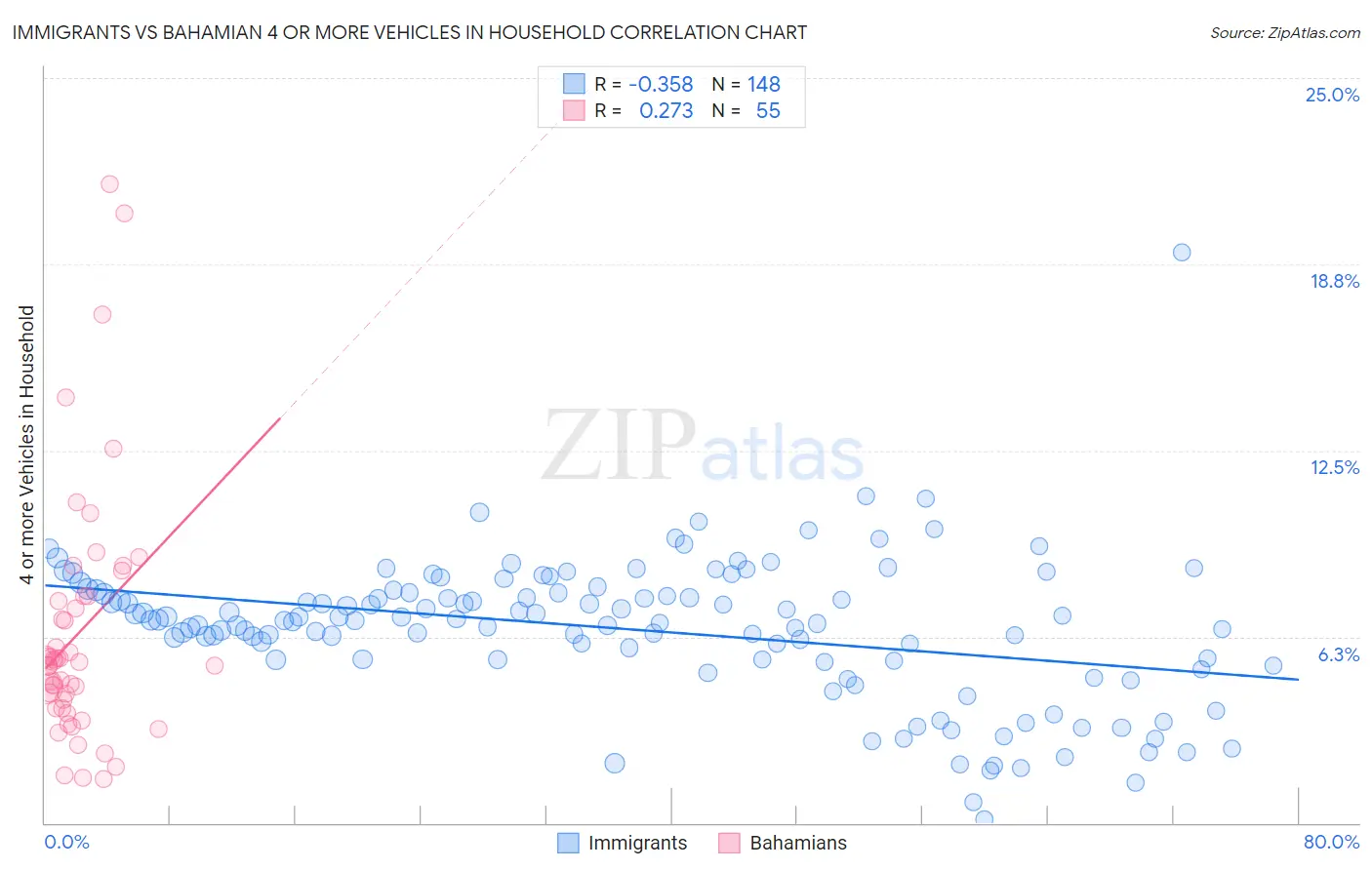 Immigrants vs Bahamian 4 or more Vehicles in Household