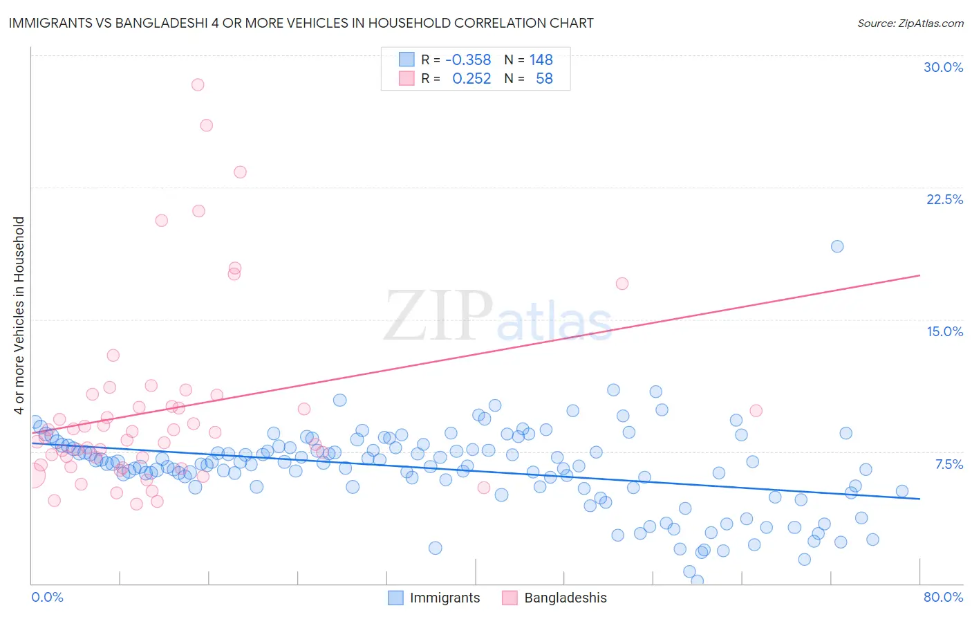 Immigrants vs Bangladeshi 4 or more Vehicles in Household