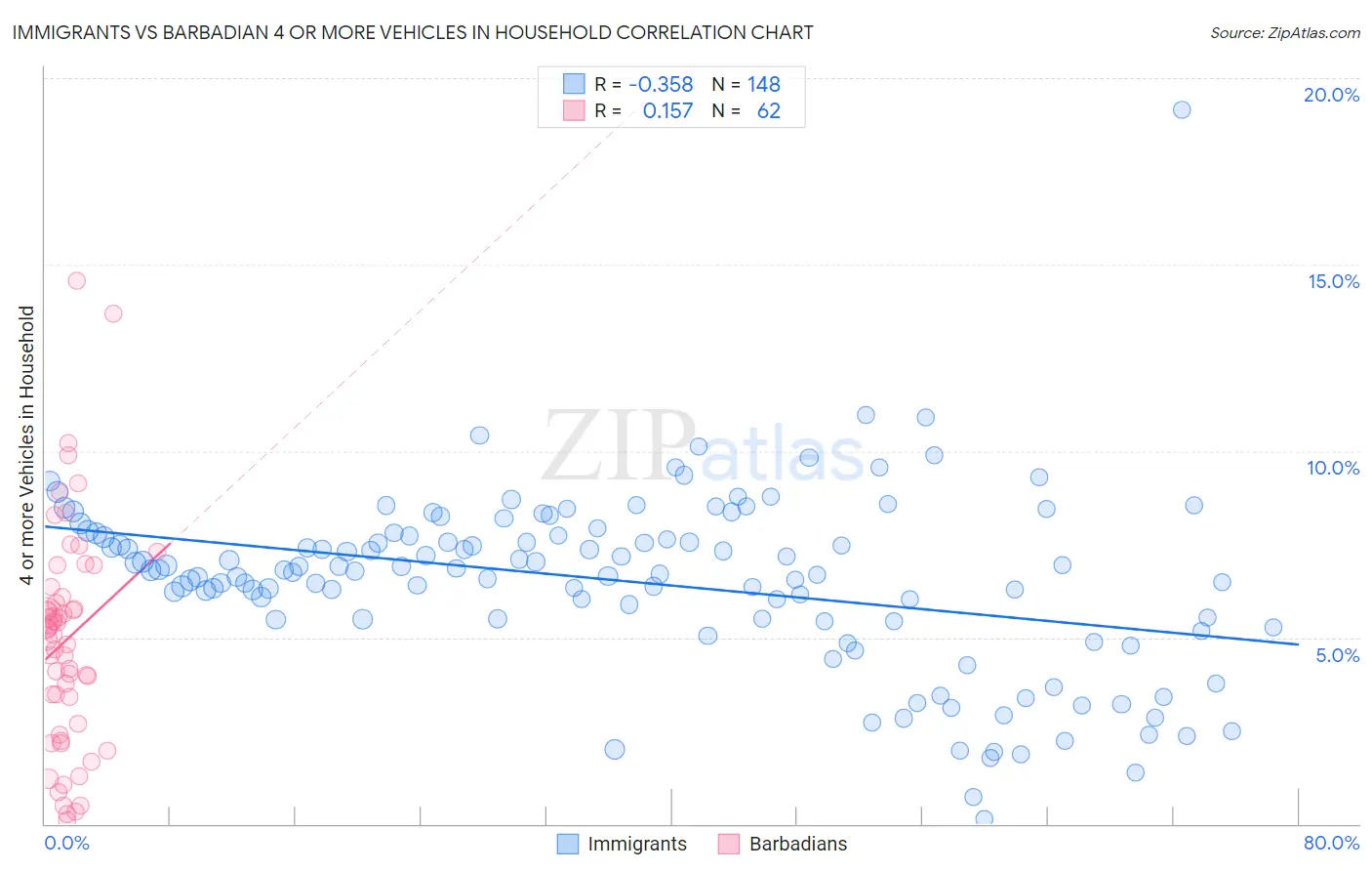 Immigrants vs Barbadian 4 or more Vehicles in Household