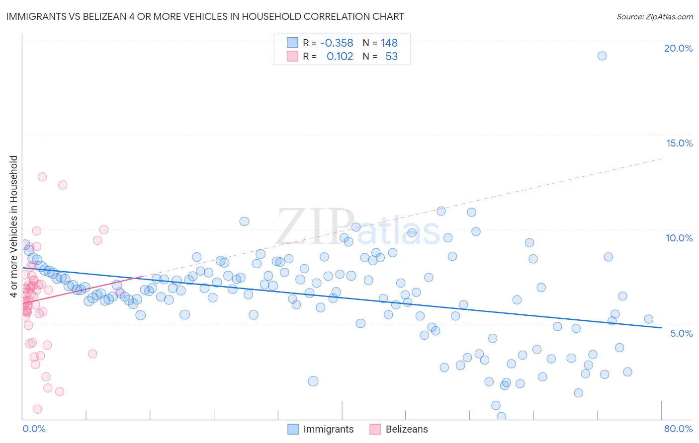Immigrants vs Belizean 4 or more Vehicles in Household