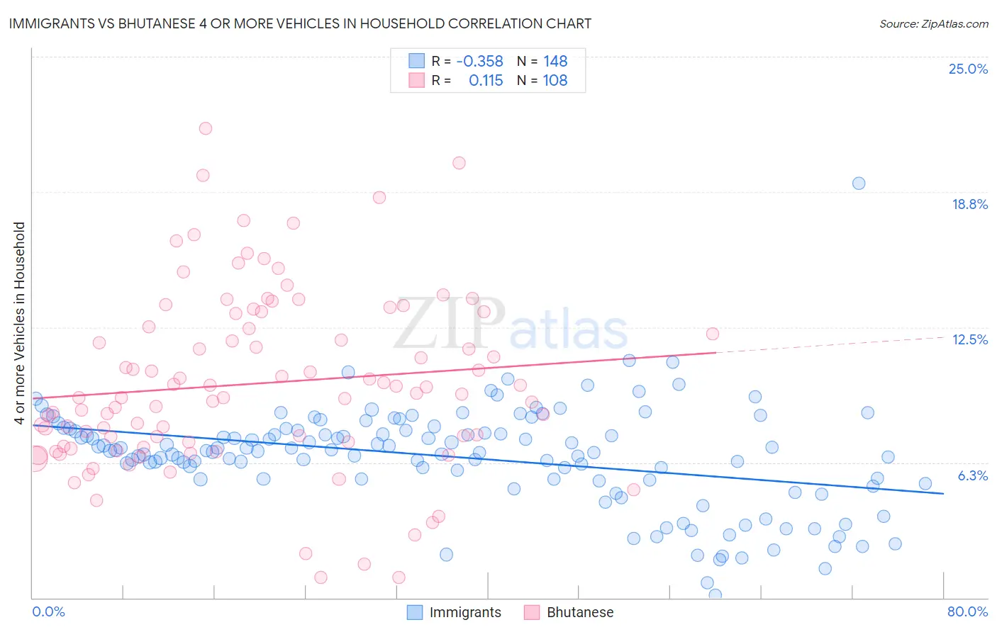 Immigrants vs Bhutanese 4 or more Vehicles in Household