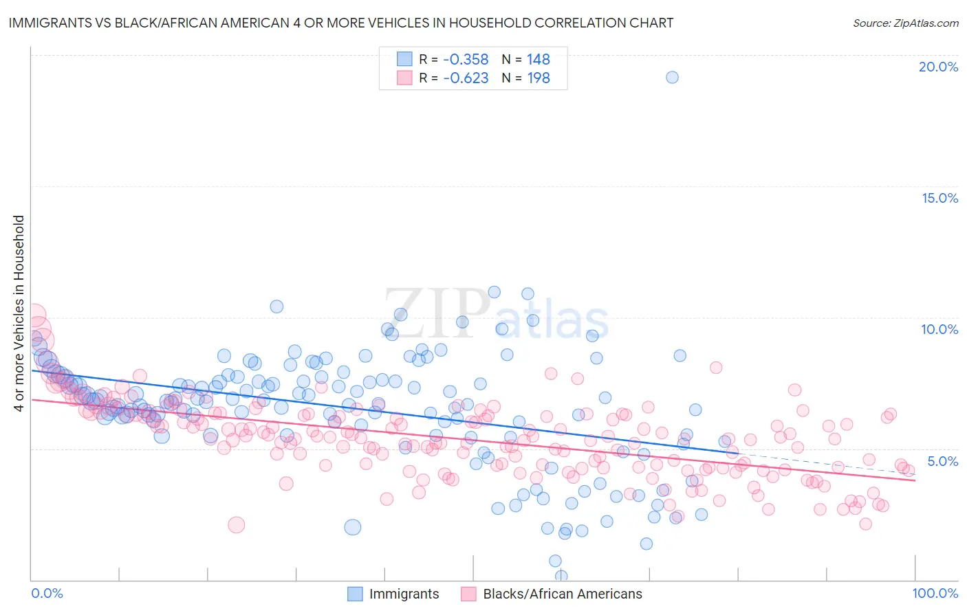 Immigrants vs Black/African American 4 or more Vehicles in Household