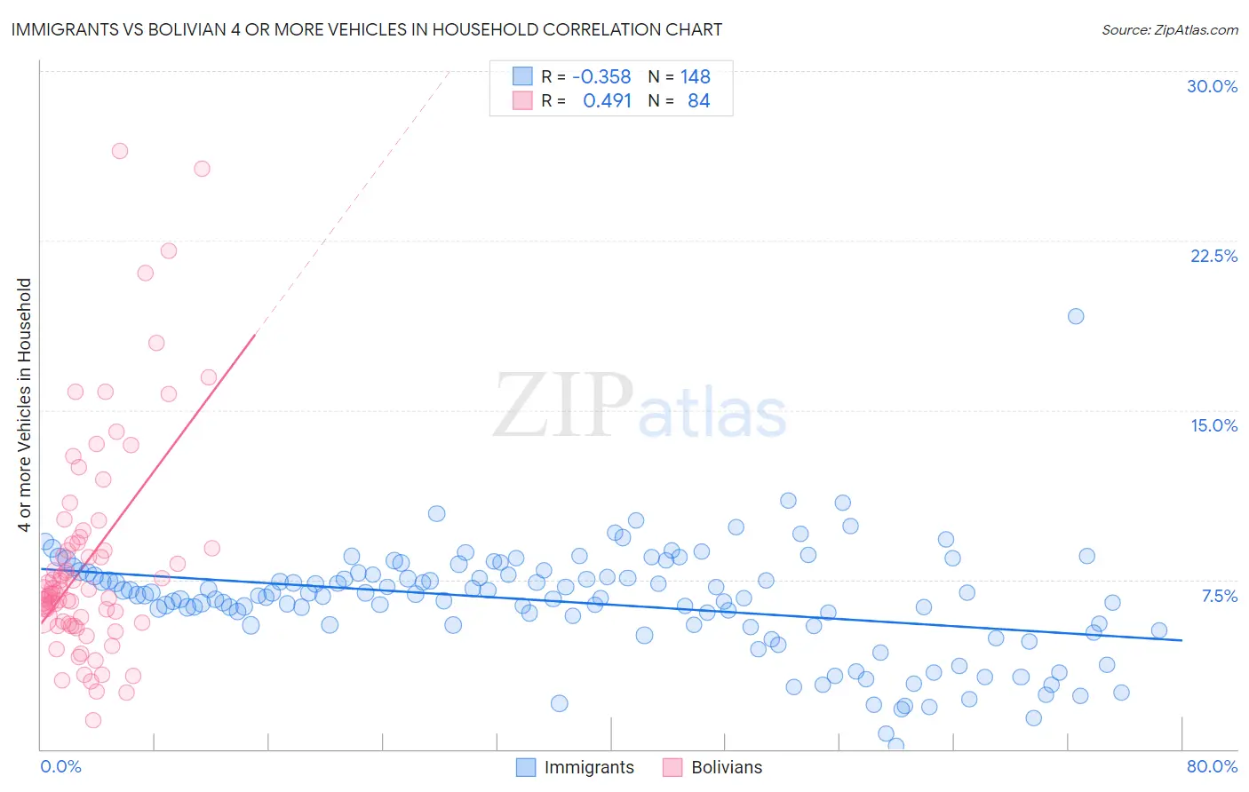 Immigrants vs Bolivian 4 or more Vehicles in Household