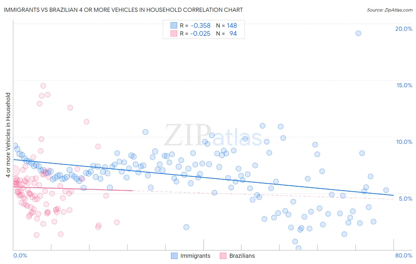 Immigrants vs Brazilian 4 or more Vehicles in Household