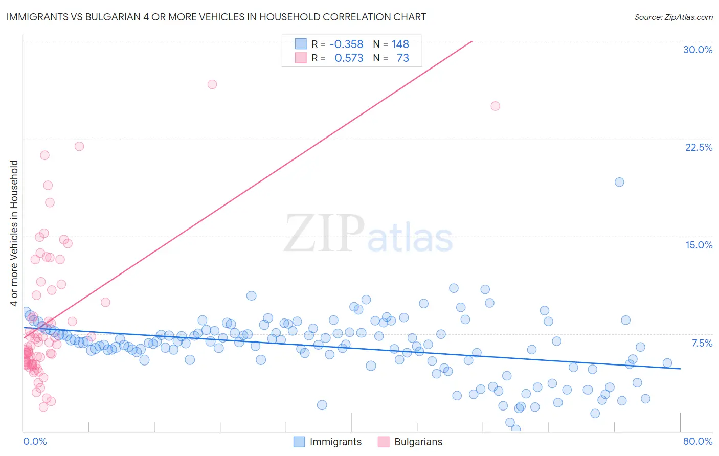 Immigrants vs Bulgarian 4 or more Vehicles in Household