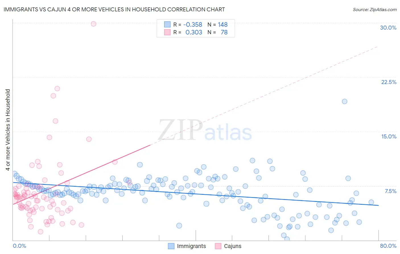 Immigrants vs Cajun 4 or more Vehicles in Household
