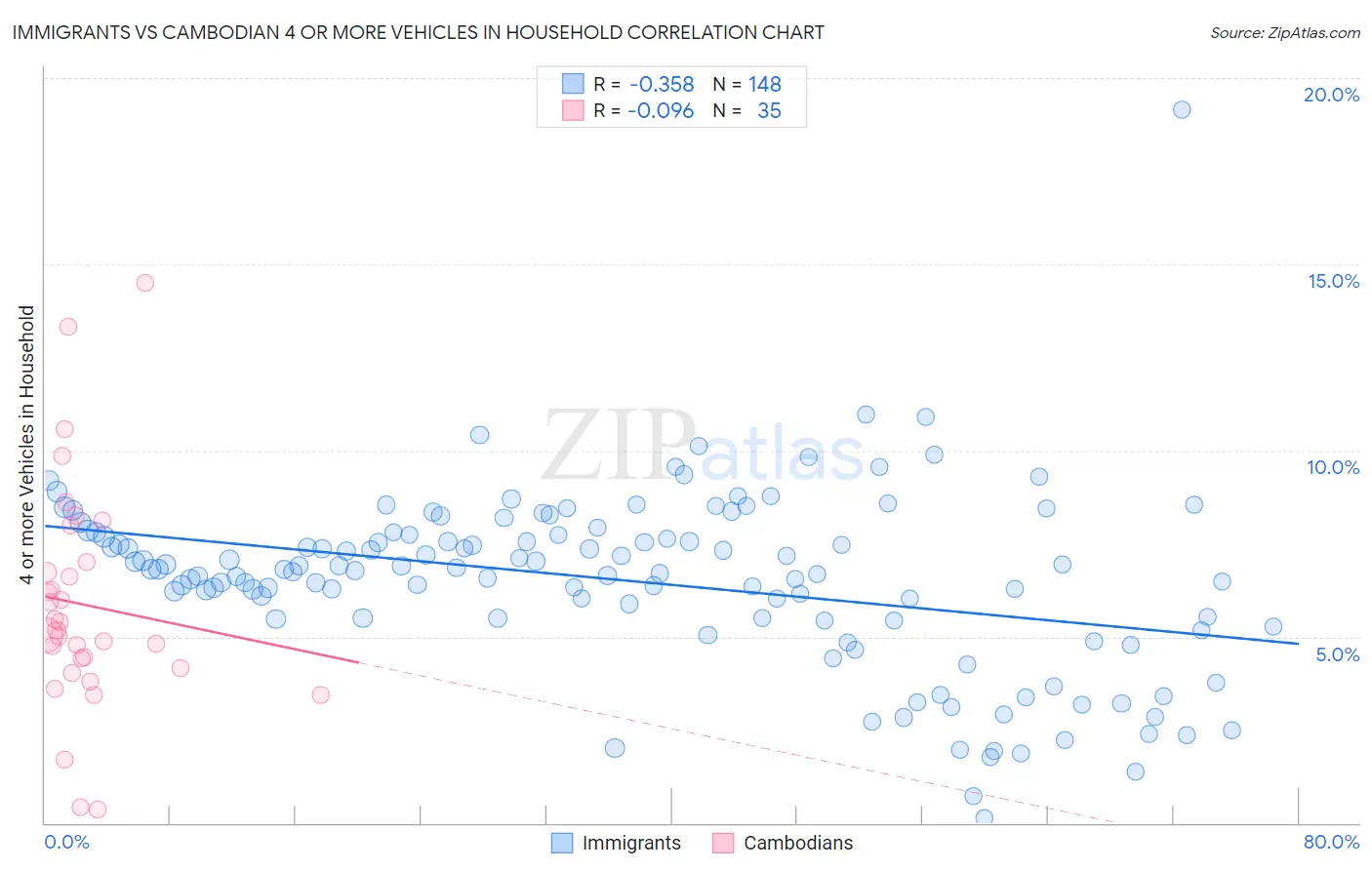 Immigrants vs Cambodian 4 or more Vehicles in Household