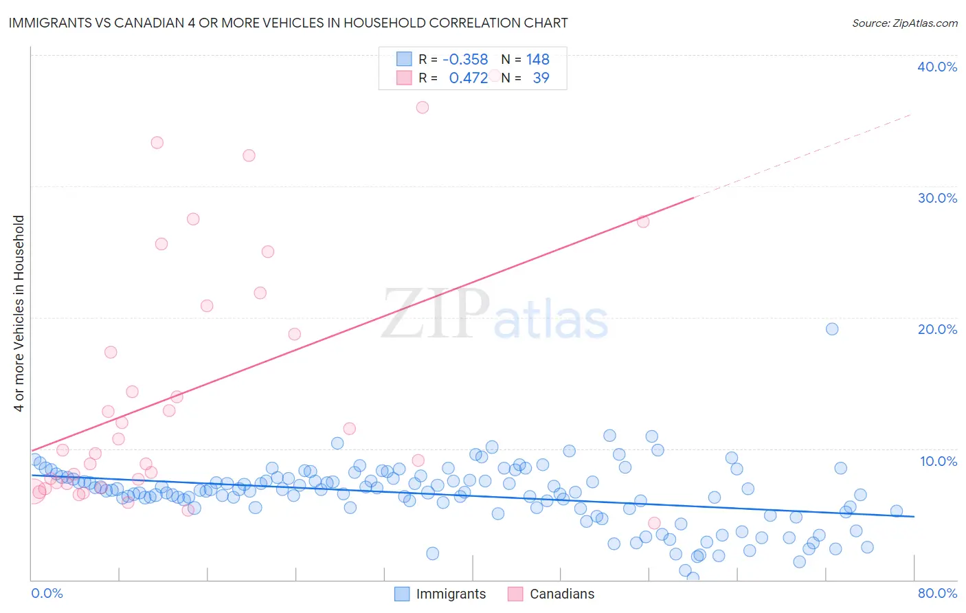 Immigrants vs Canadian 4 or more Vehicles in Household