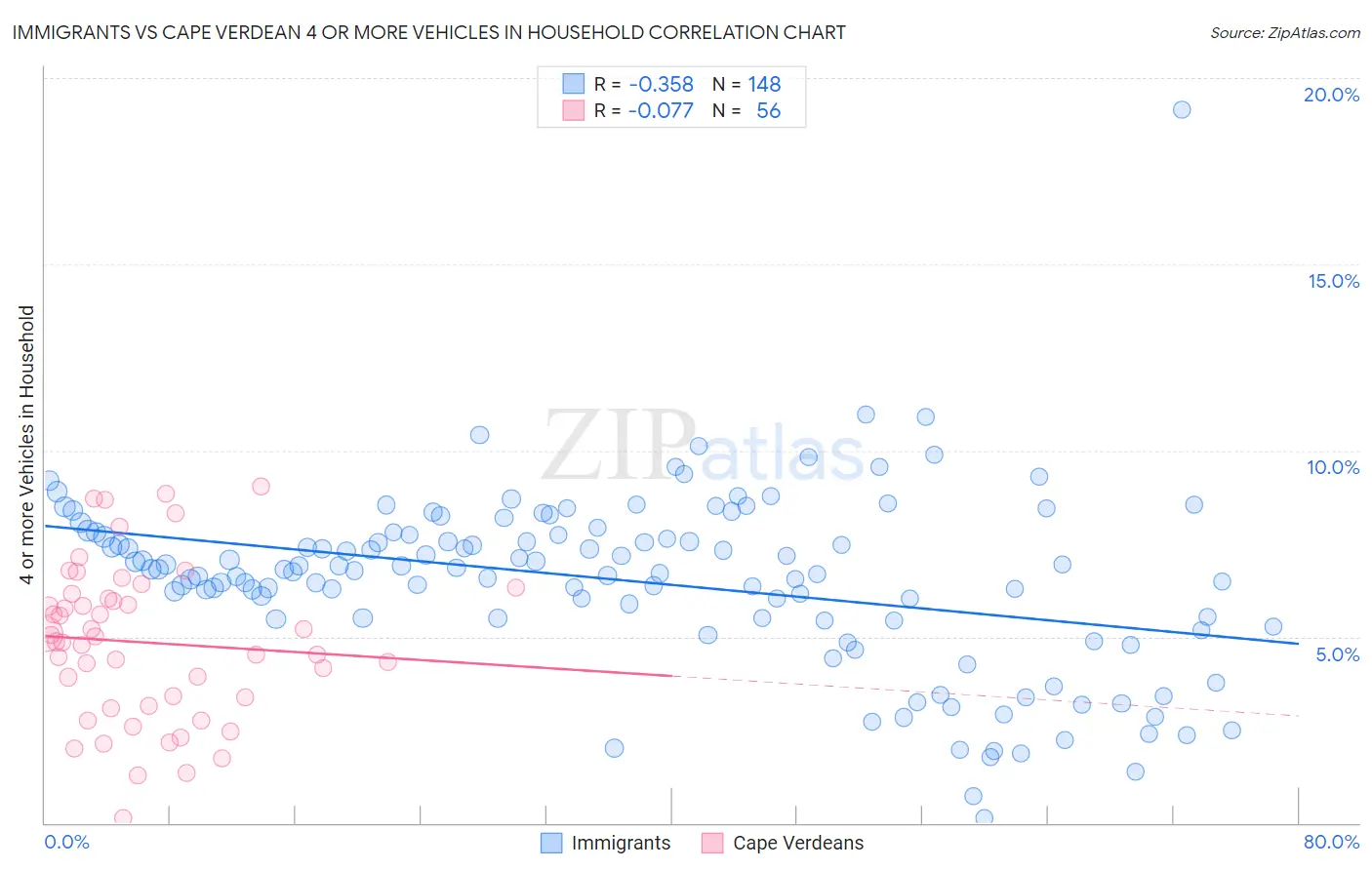 Immigrants vs Cape Verdean 4 or more Vehicles in Household