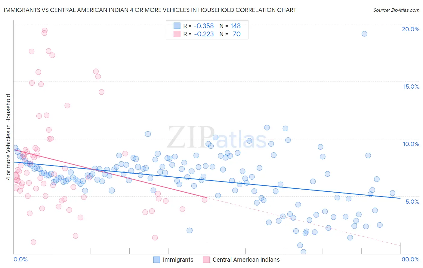 Immigrants vs Central American Indian 4 or more Vehicles in Household