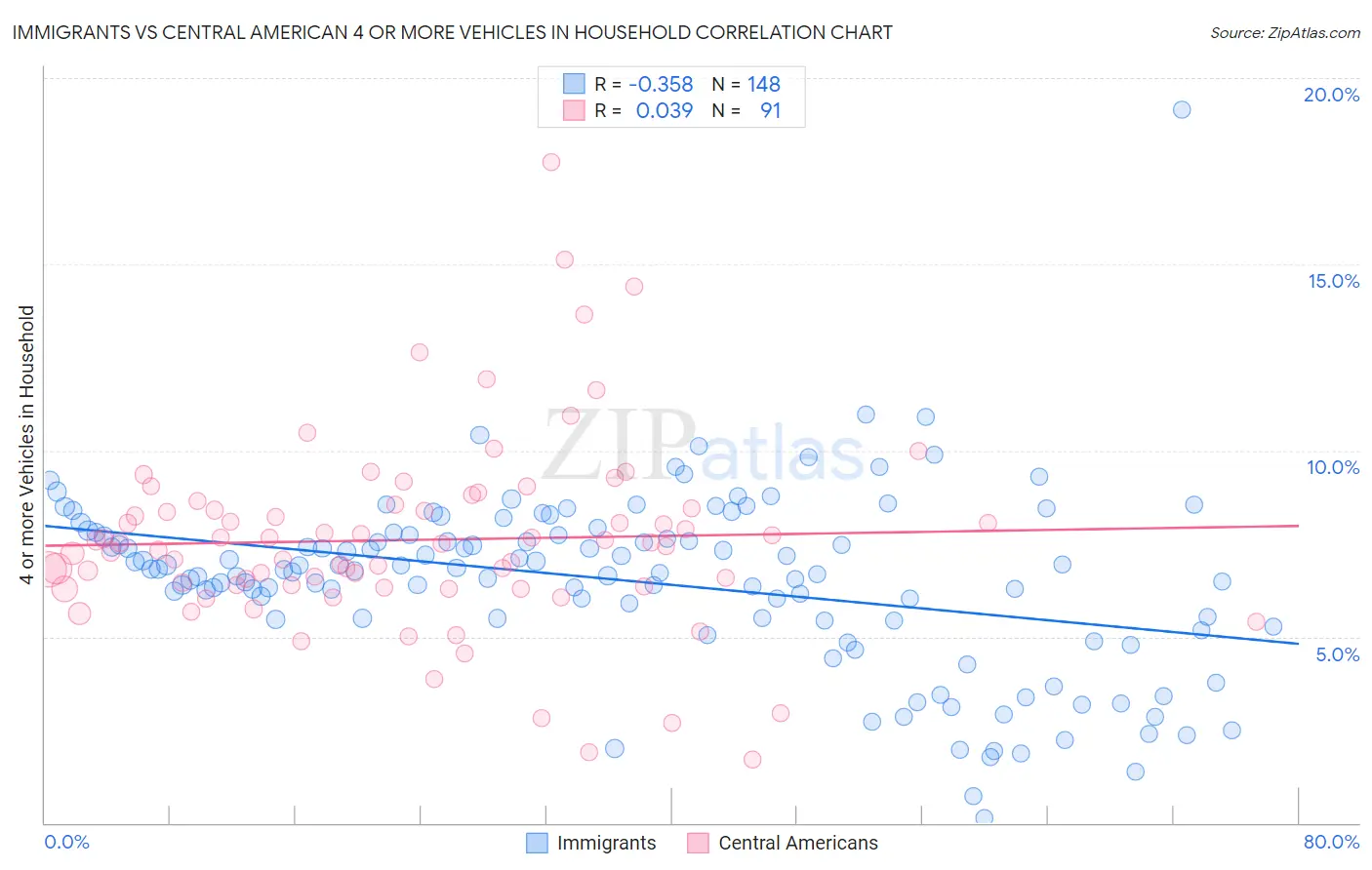 Immigrants vs Central American 4 or more Vehicles in Household