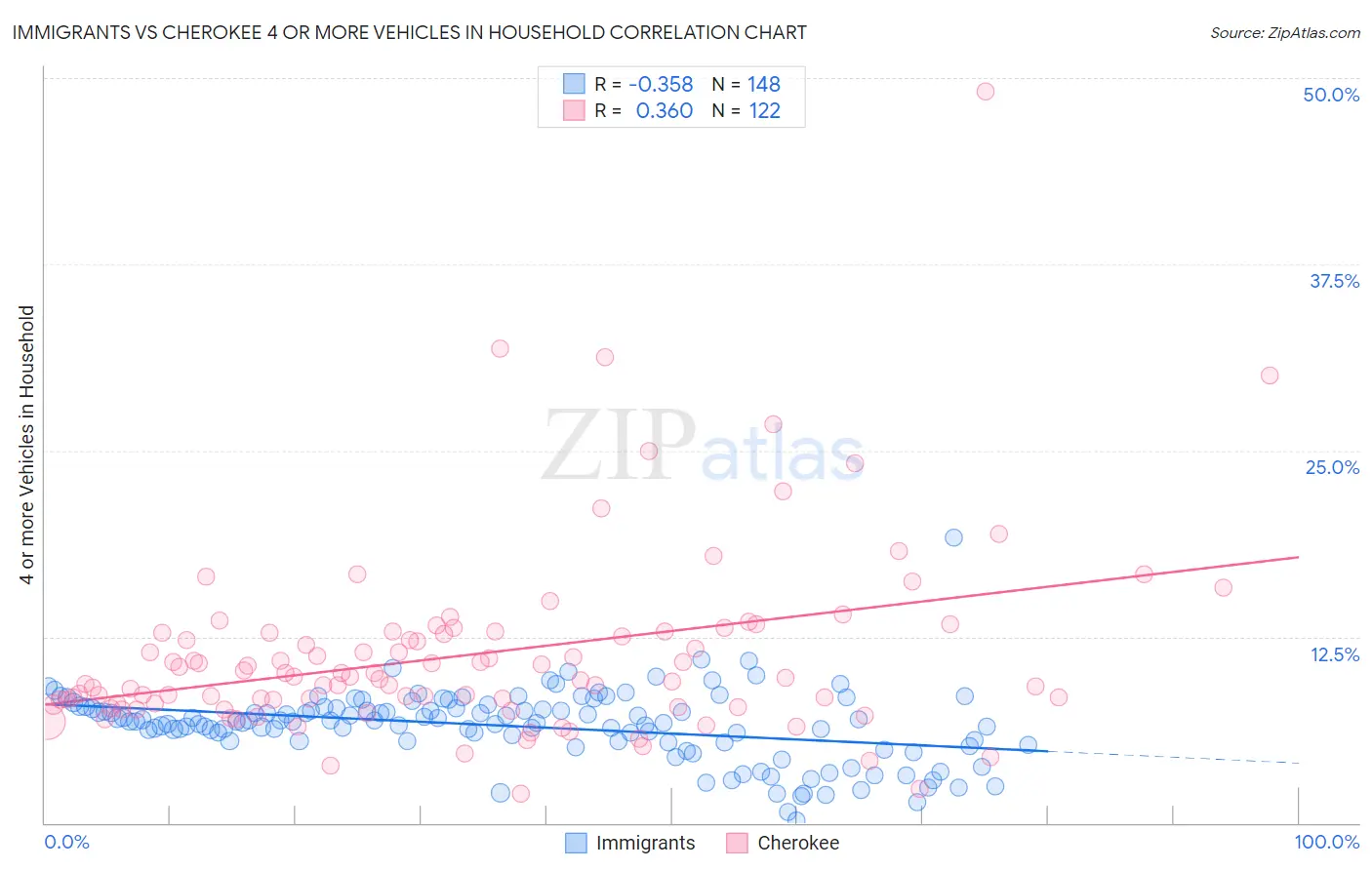 Immigrants vs Cherokee 4 or more Vehicles in Household