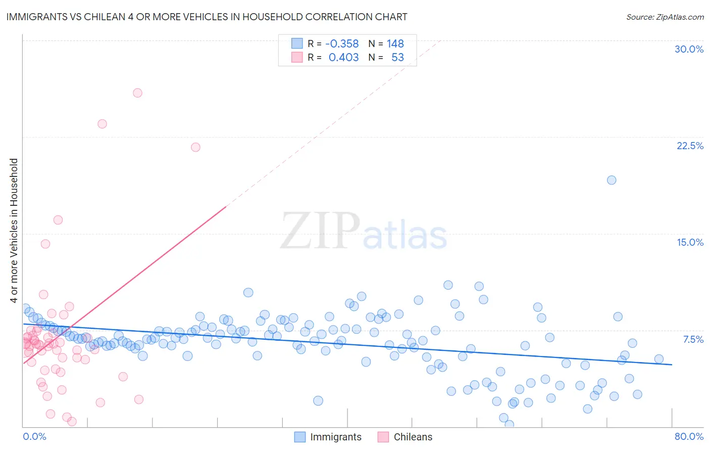 Immigrants vs Chilean 4 or more Vehicles in Household