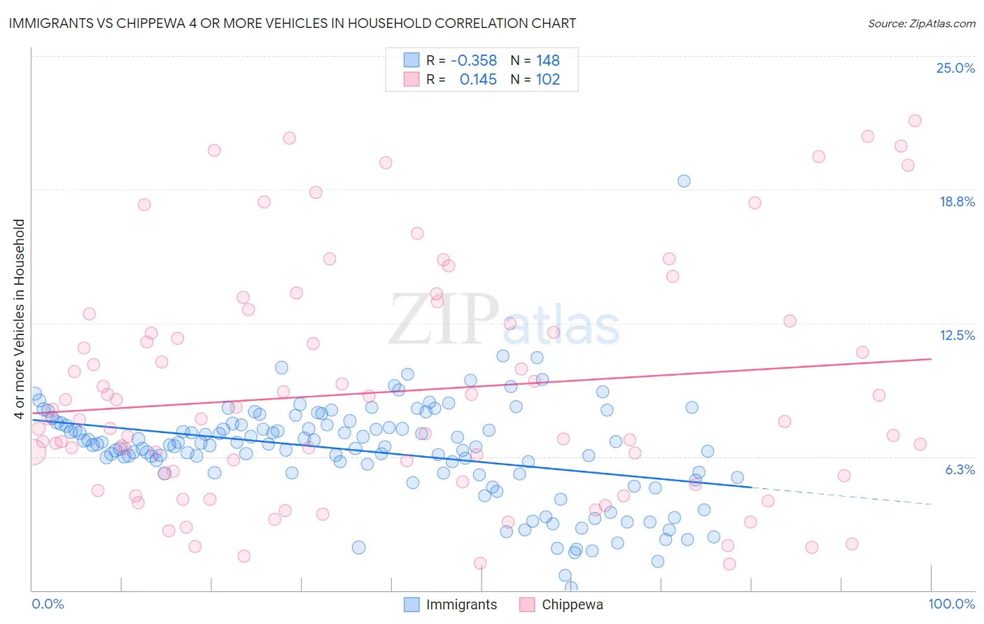 Immigrants vs Chippewa 4 or more Vehicles in Household