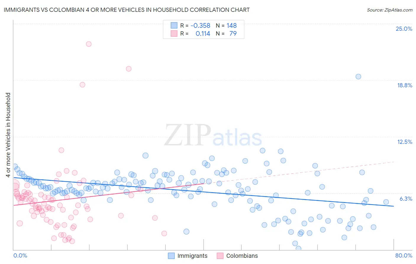 Immigrants vs Colombian 4 or more Vehicles in Household