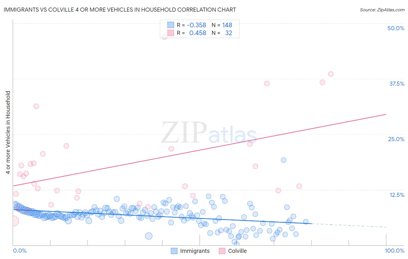 Immigrants vs Colville 4 or more Vehicles in Household