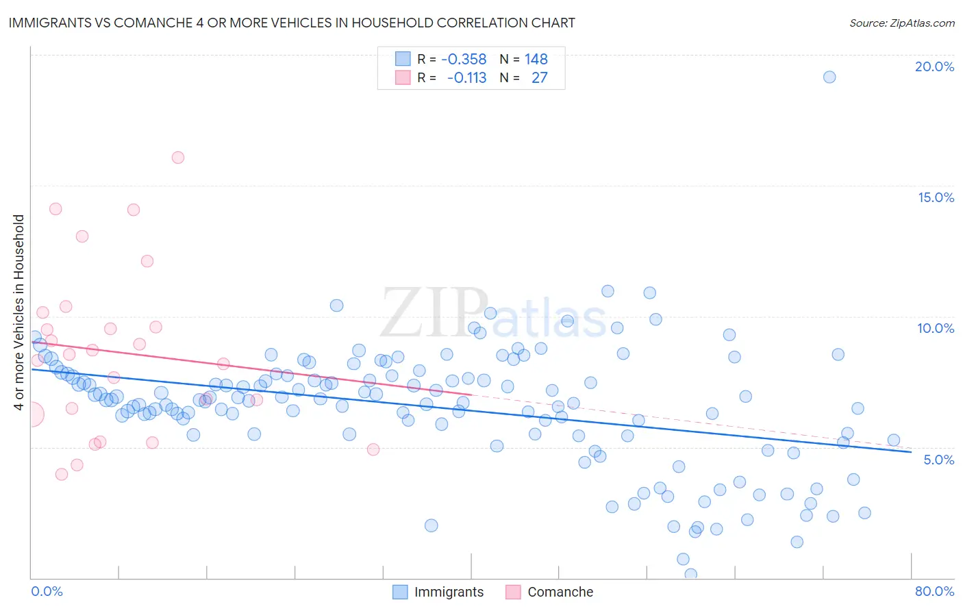 Immigrants vs Comanche 4 or more Vehicles in Household