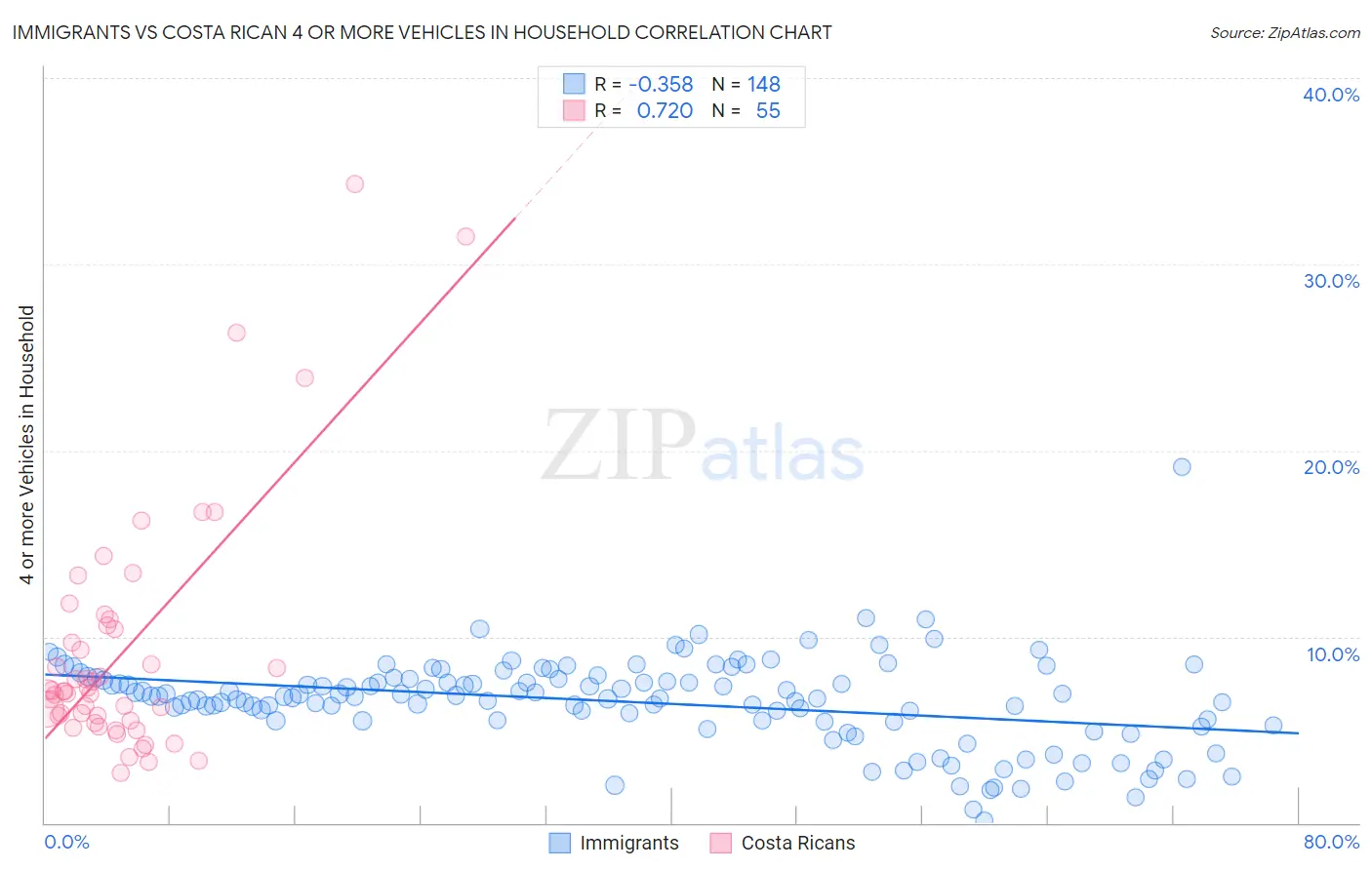 Immigrants vs Costa Rican 4 or more Vehicles in Household