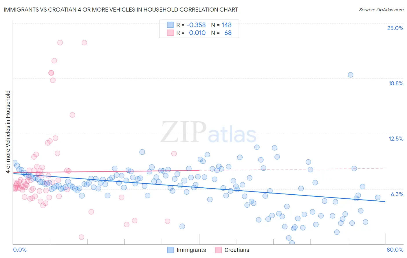 Immigrants vs Croatian 4 or more Vehicles in Household