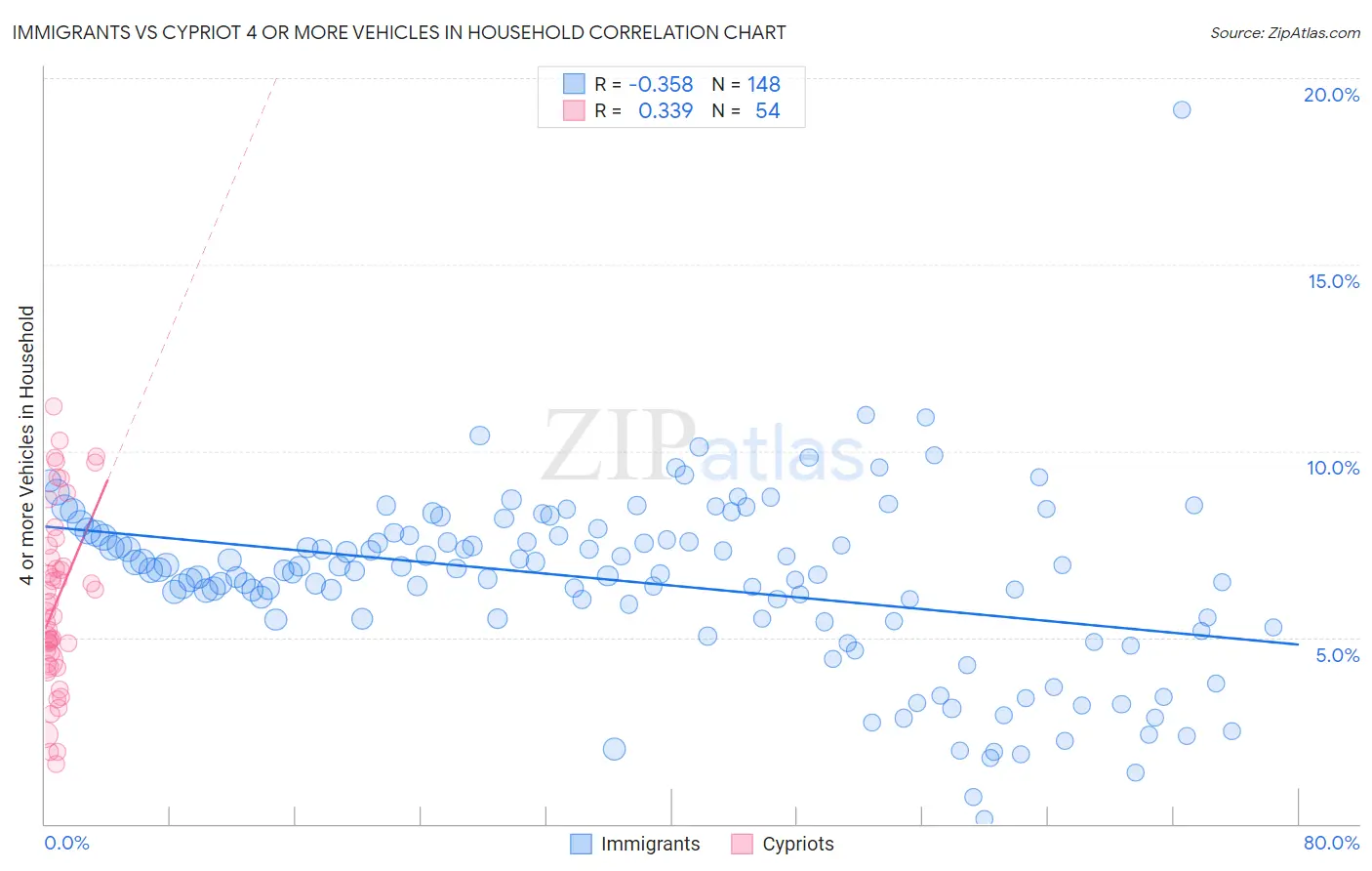 Immigrants vs Cypriot 4 or more Vehicles in Household