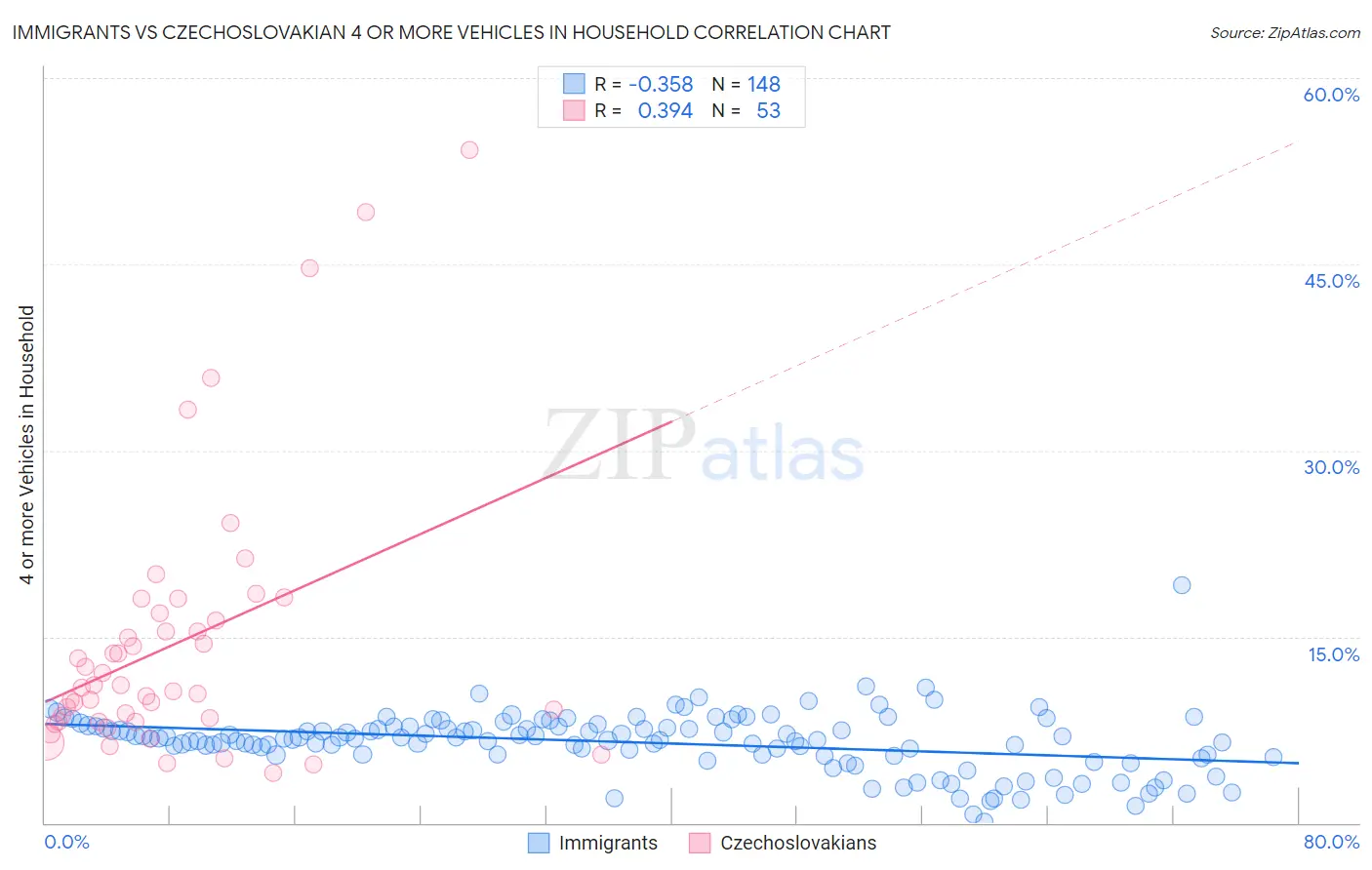 Immigrants vs Czechoslovakian 4 or more Vehicles in Household