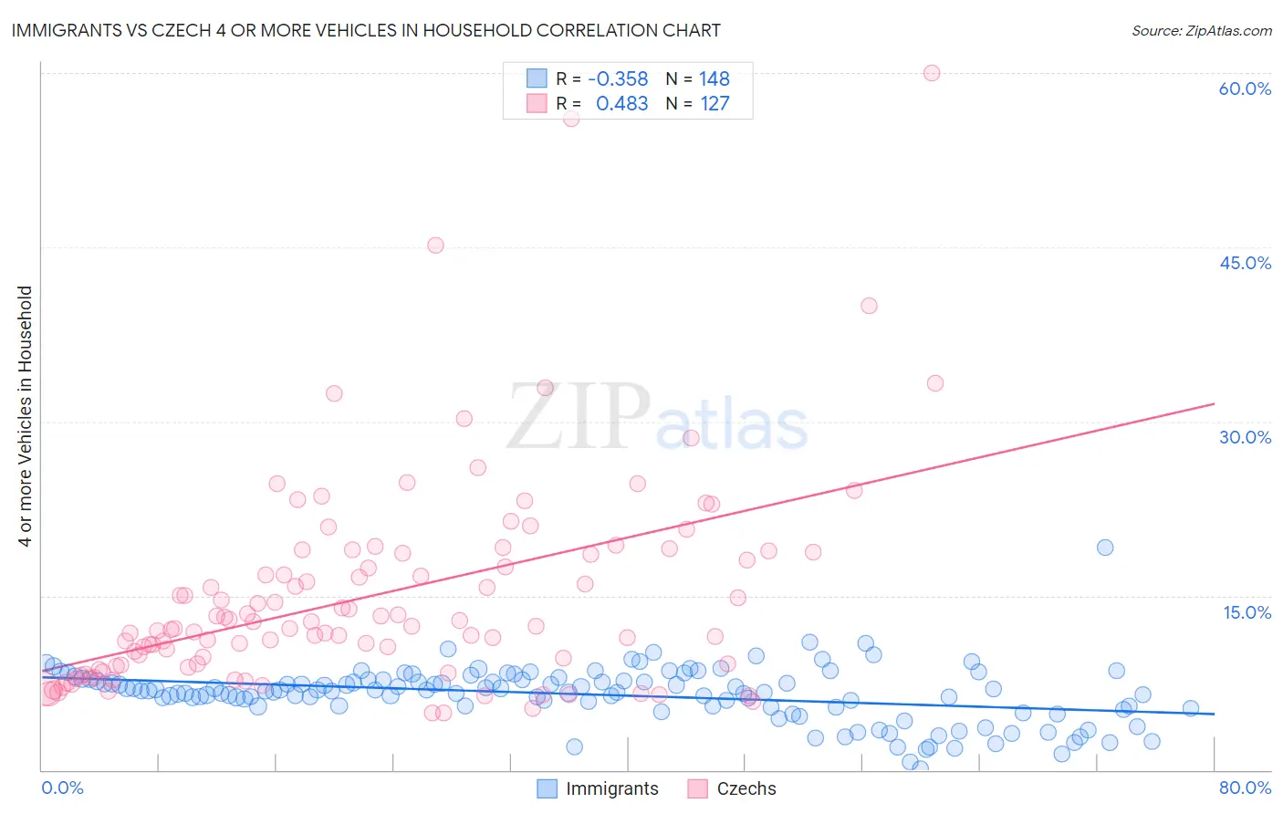 Immigrants vs Czech 4 or more Vehicles in Household