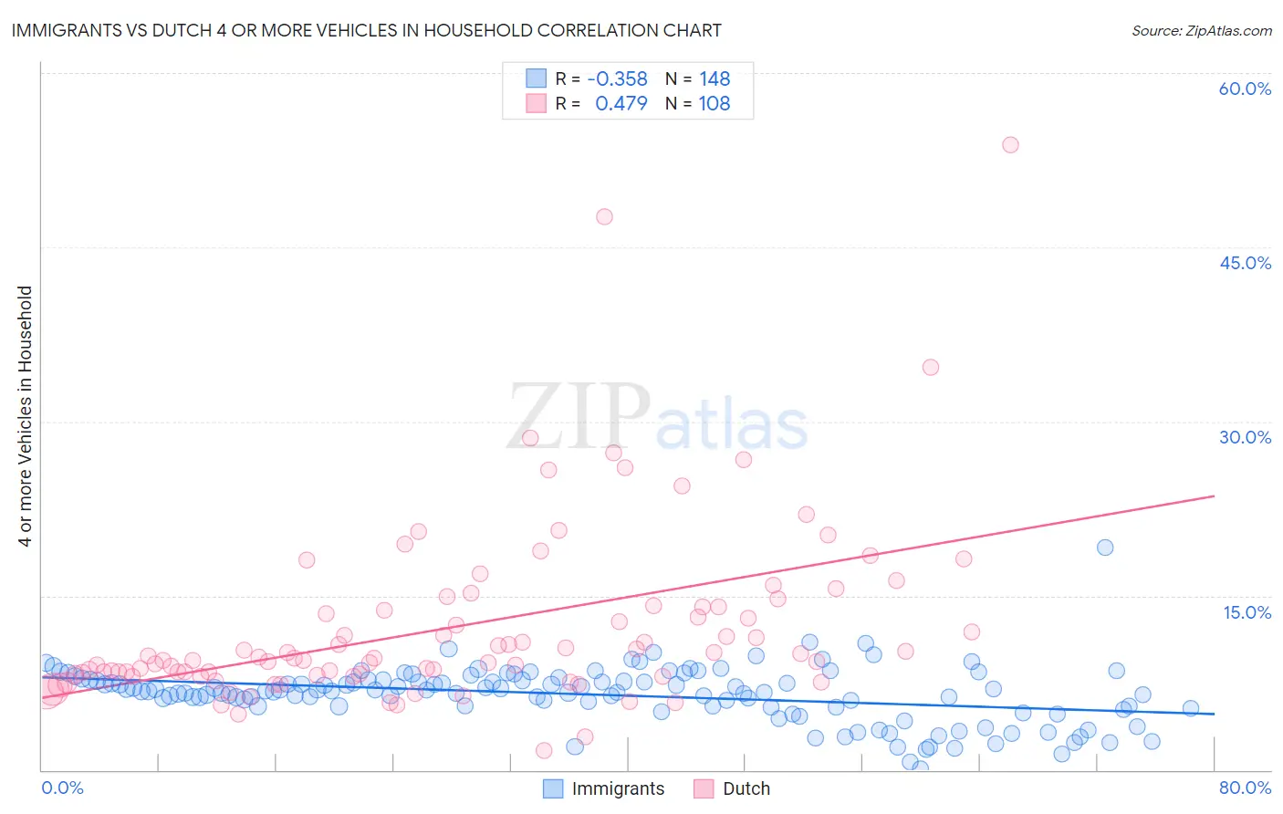 Immigrants vs Dutch 4 or more Vehicles in Household
