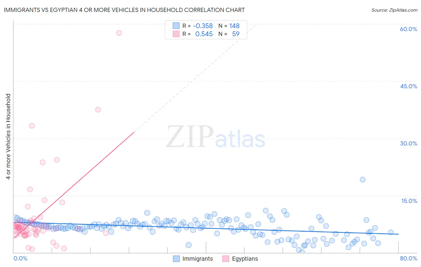 Immigrants vs Egyptian 4 or more Vehicles in Household