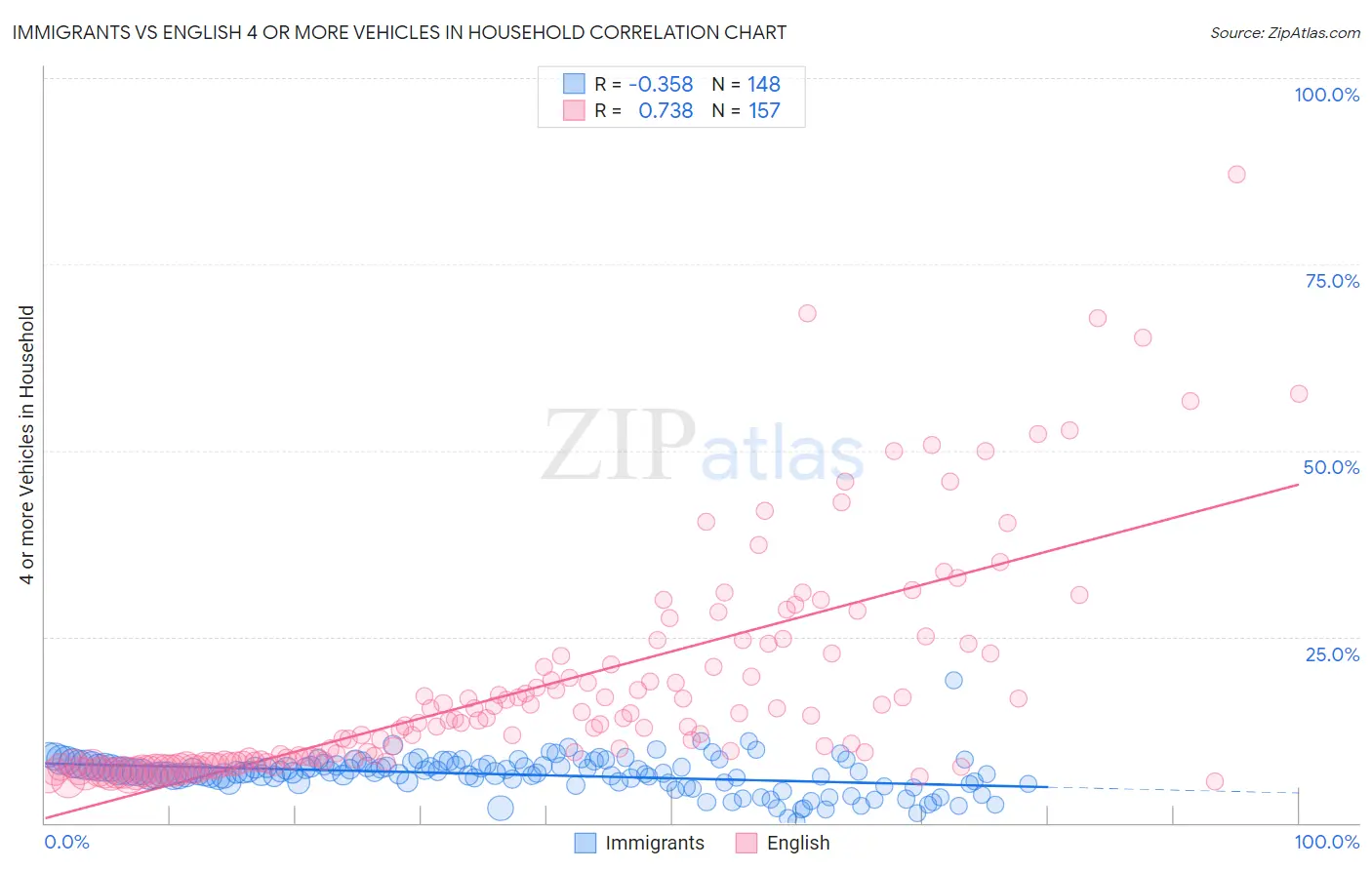 Immigrants vs English 4 or more Vehicles in Household
