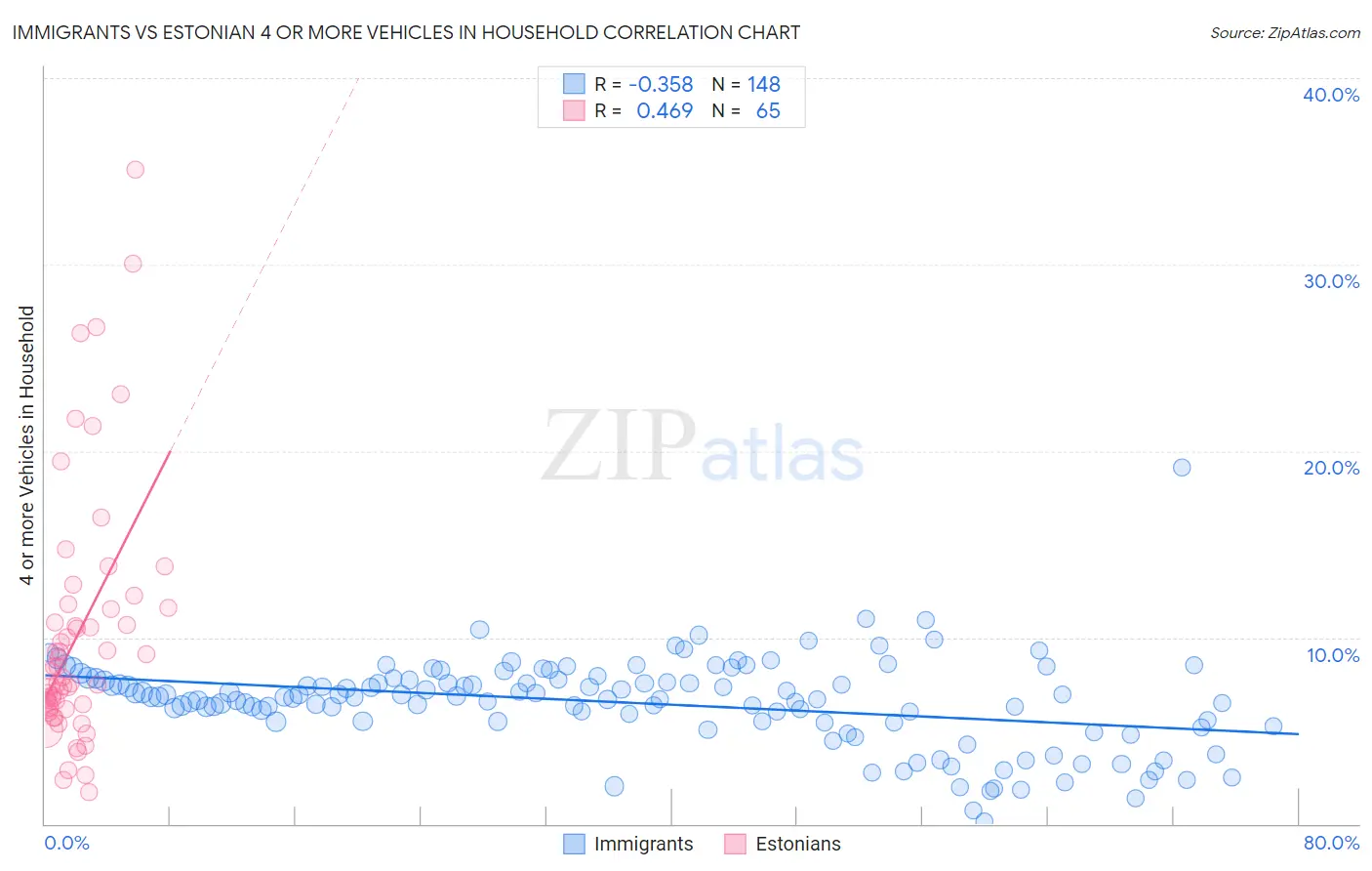 Immigrants vs Estonian 4 or more Vehicles in Household