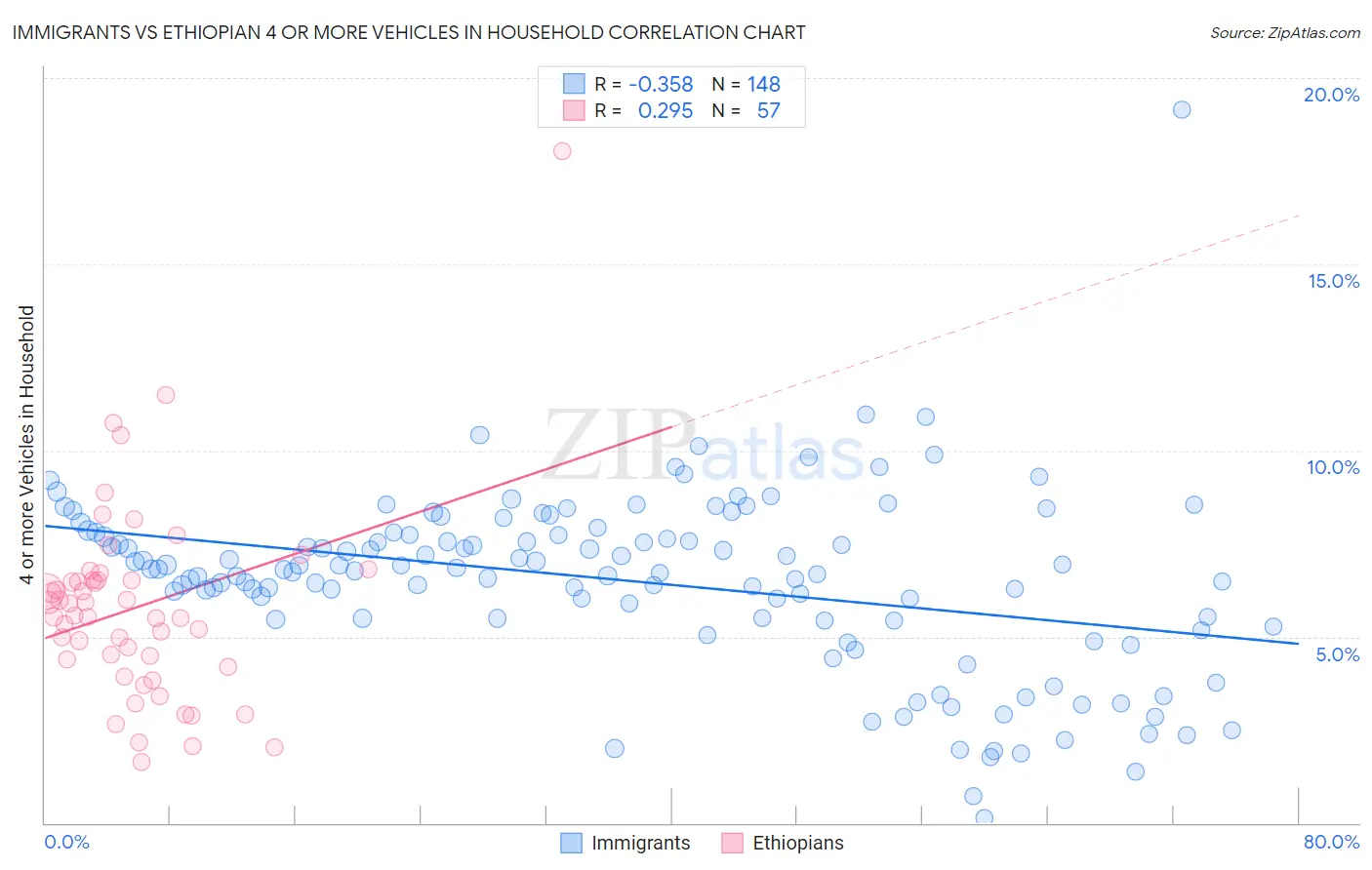 Immigrants vs Ethiopian 4 or more Vehicles in Household