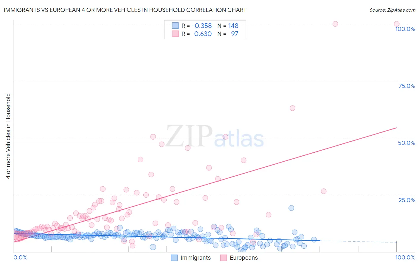 Immigrants vs European 4 or more Vehicles in Household