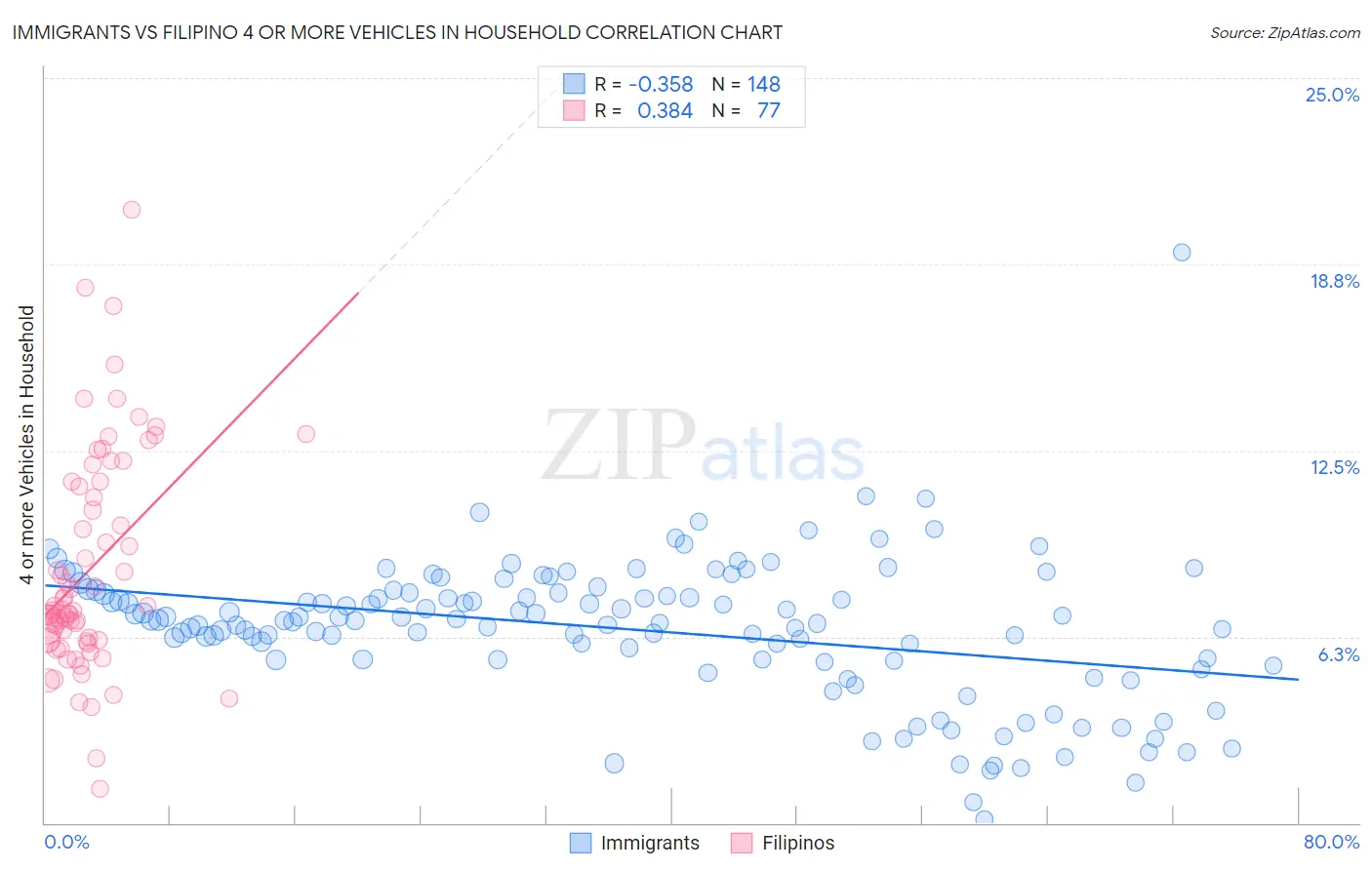 Immigrants vs Filipino 4 or more Vehicles in Household