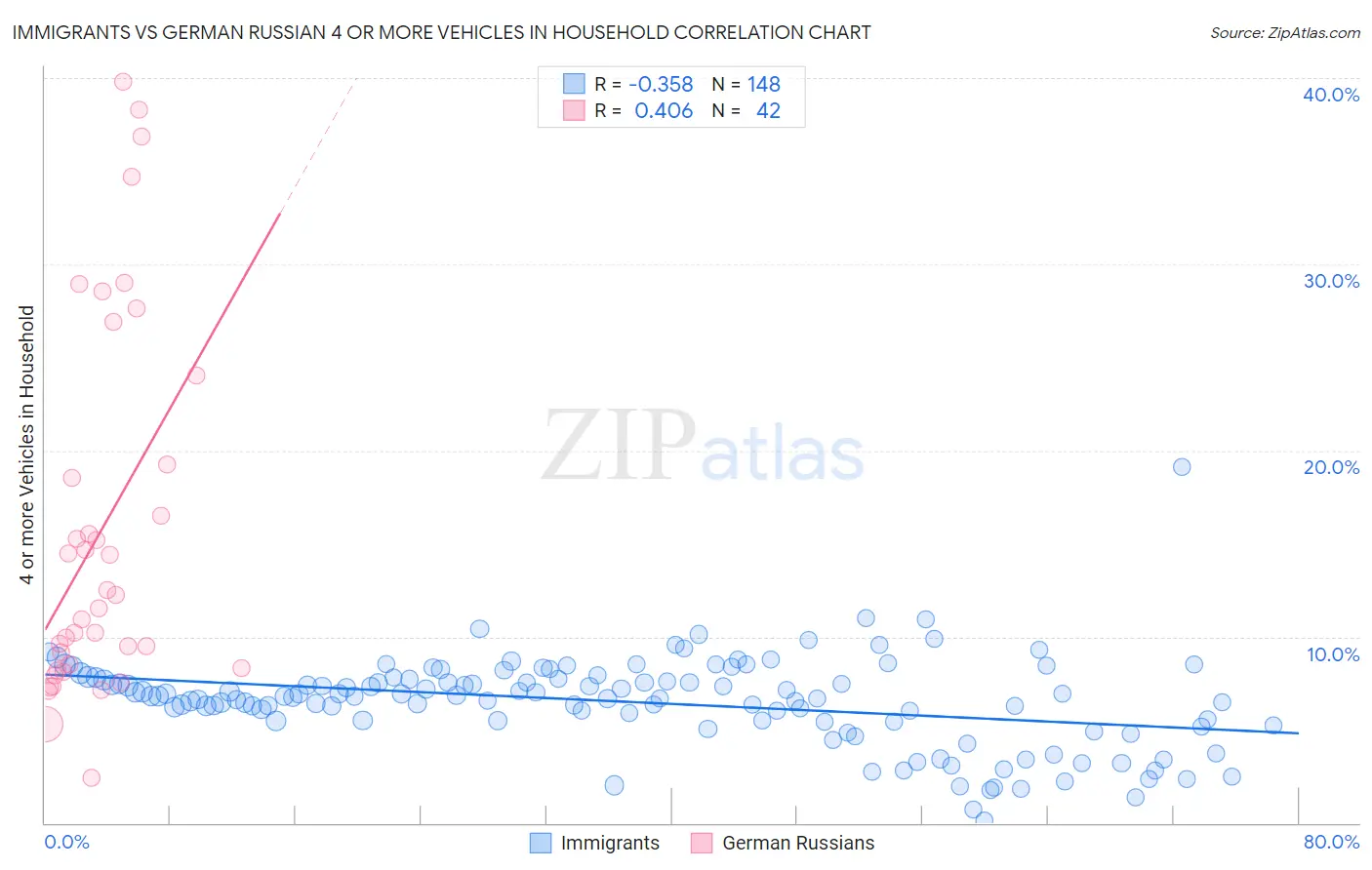 Immigrants vs German Russian 4 or more Vehicles in Household